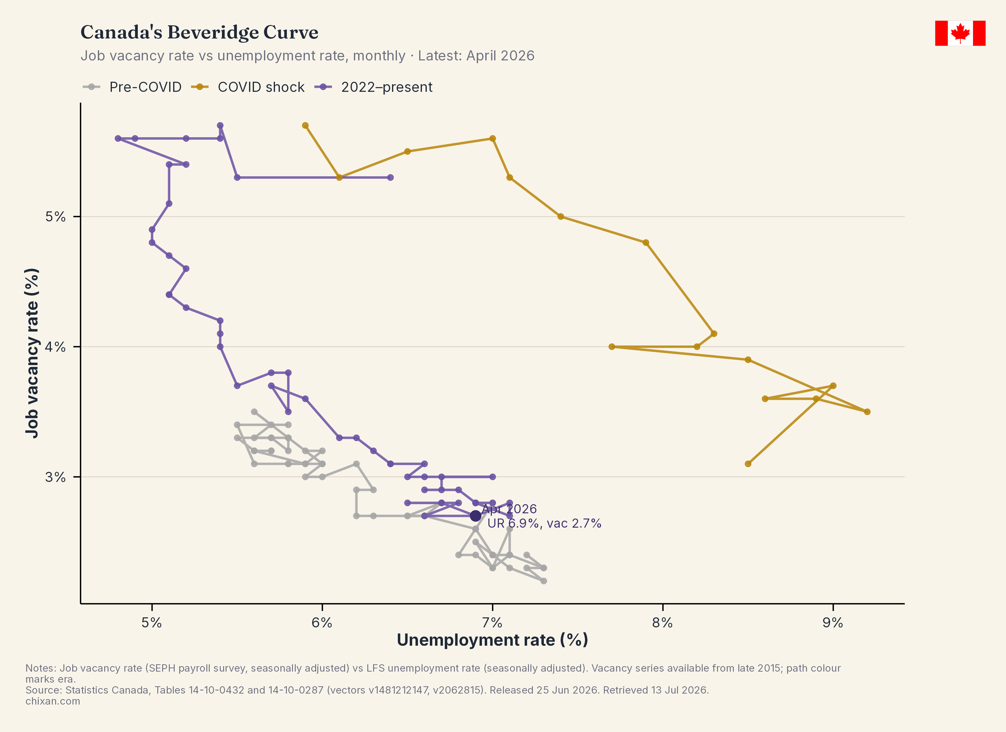 Canada's Beveridge Curve