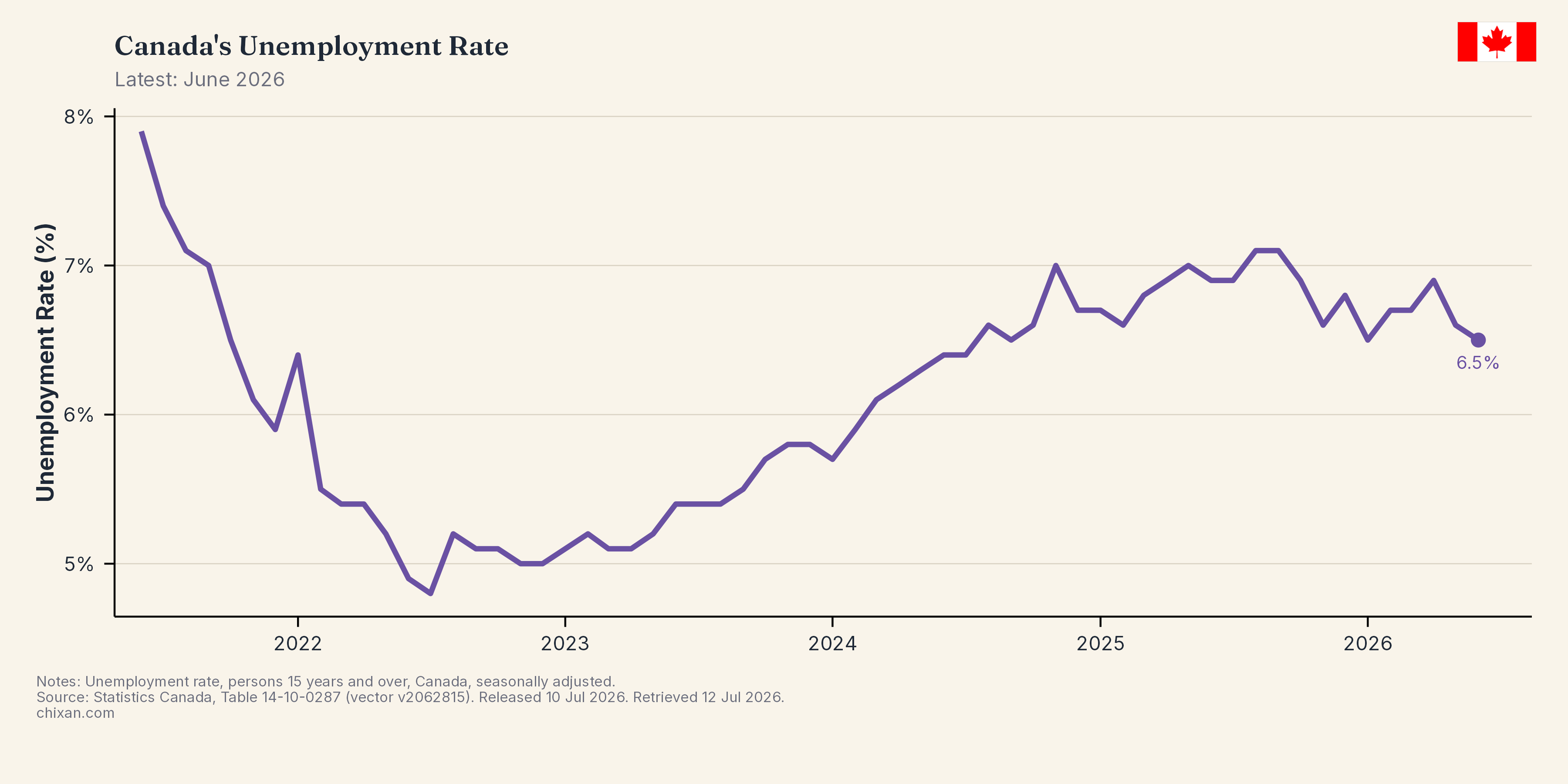 Canadian Unemployment Rate