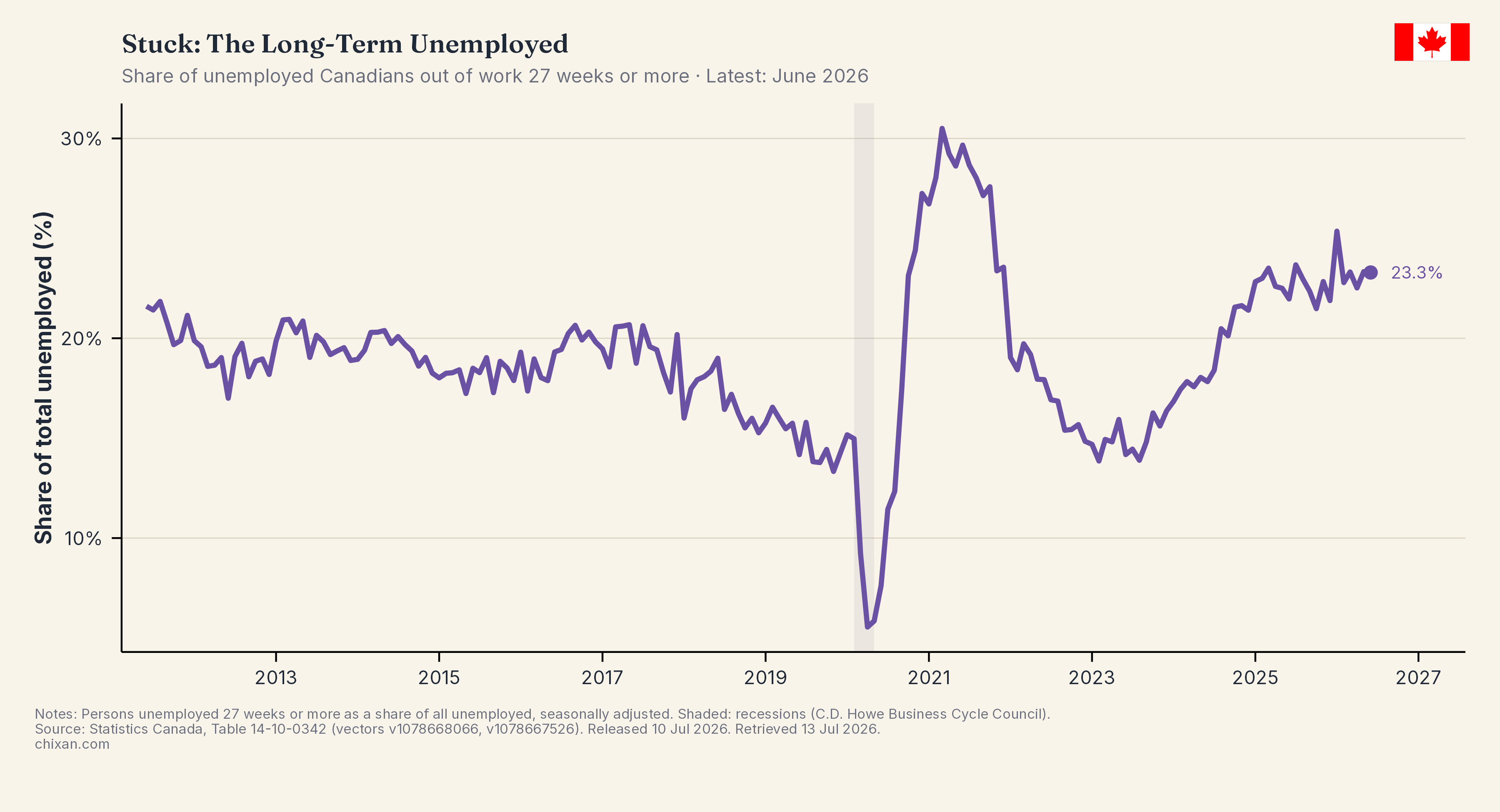 The Long Search: Long-Term Unemployment