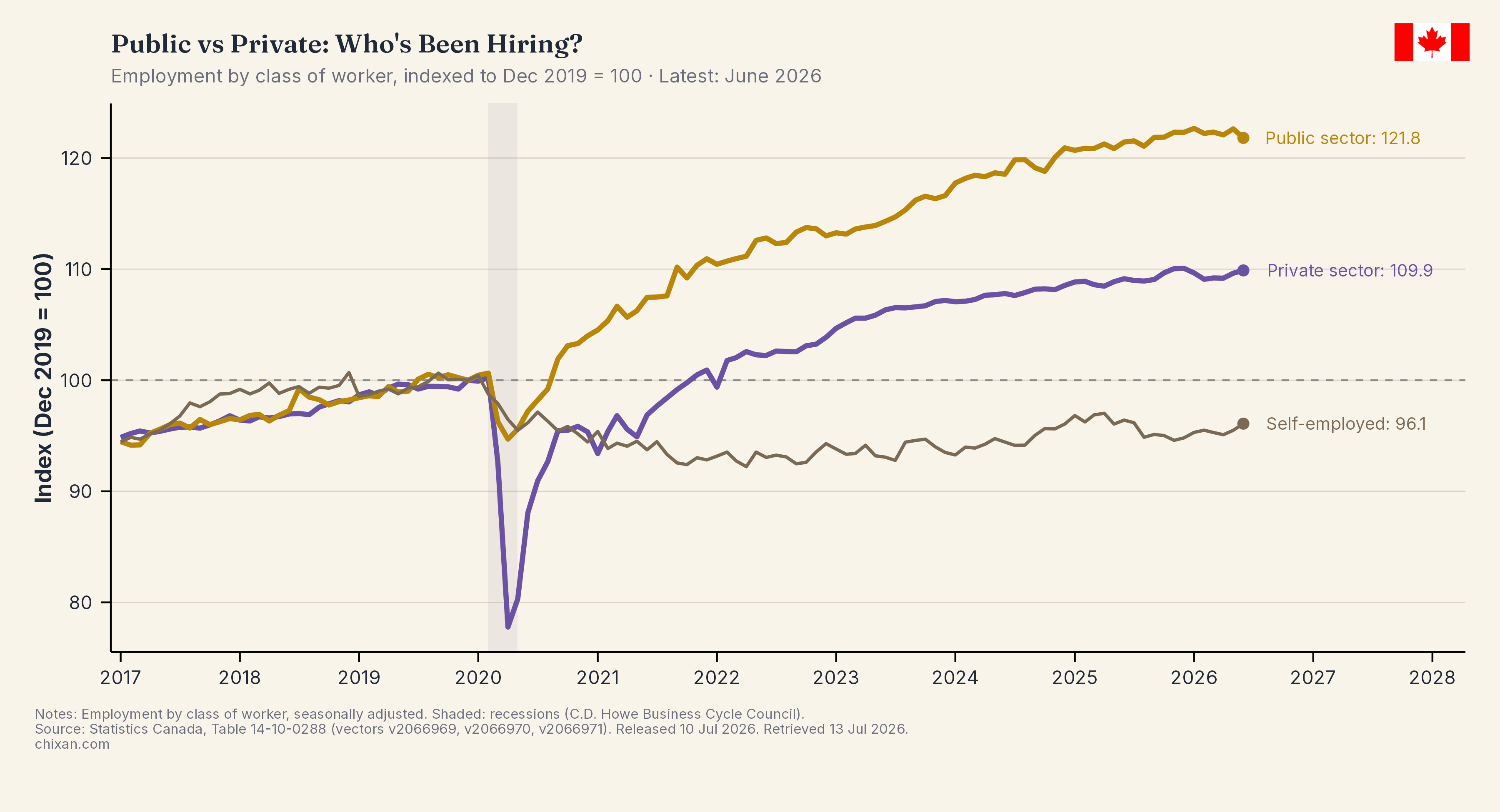 Who's Hiring: Public vs Private