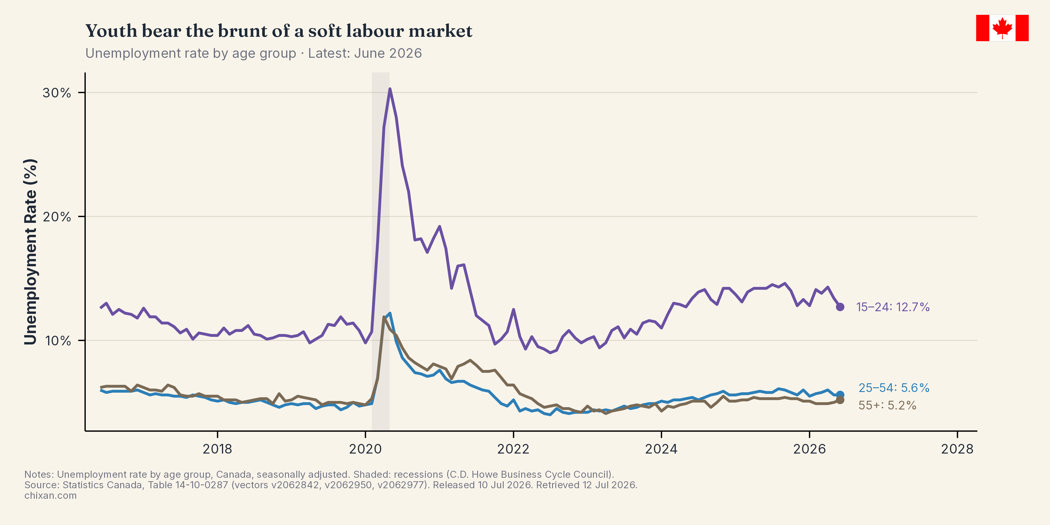 Unemployment by Age Group