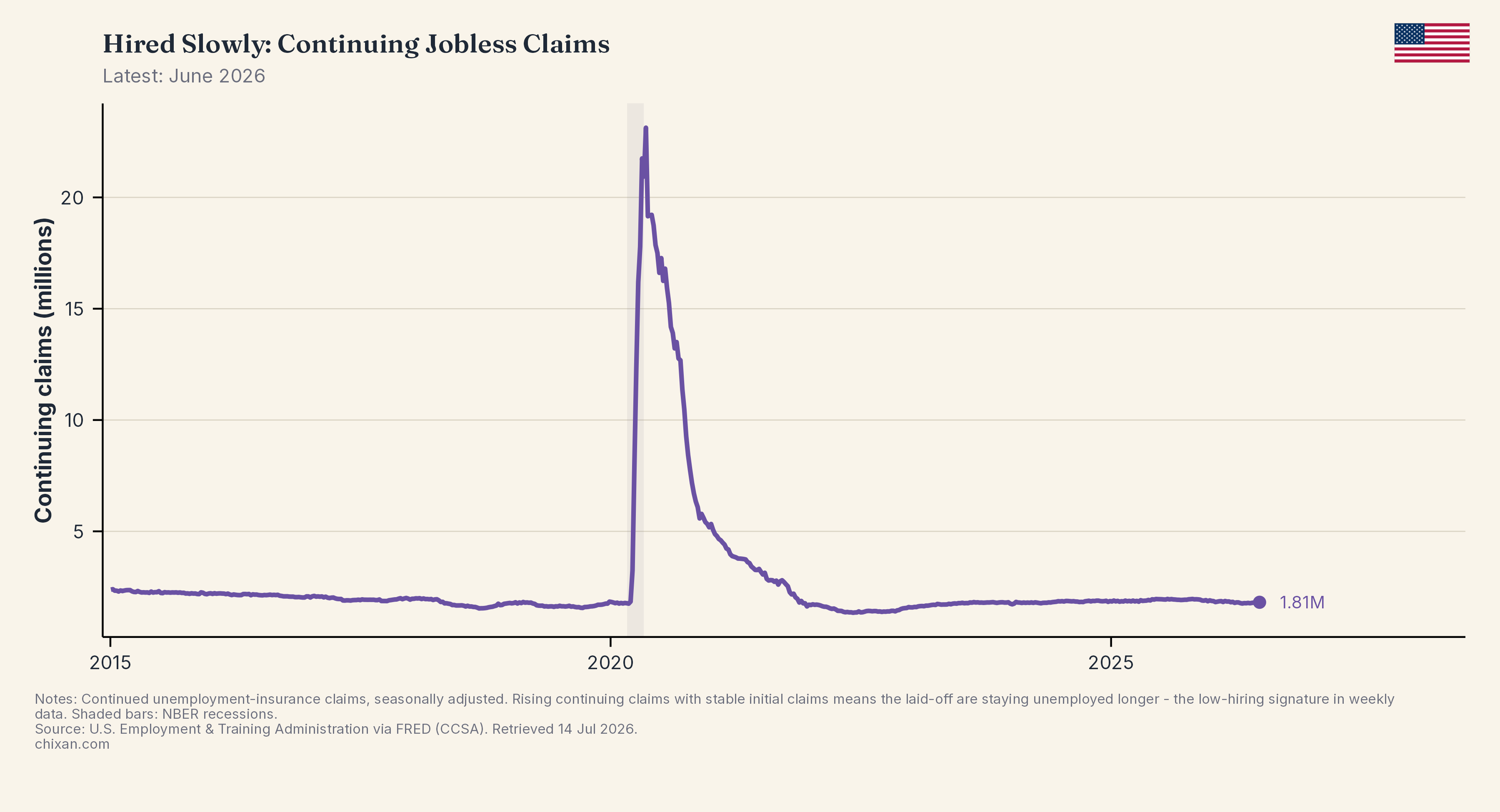 Hired Slowly: Continuing Jobless Claims