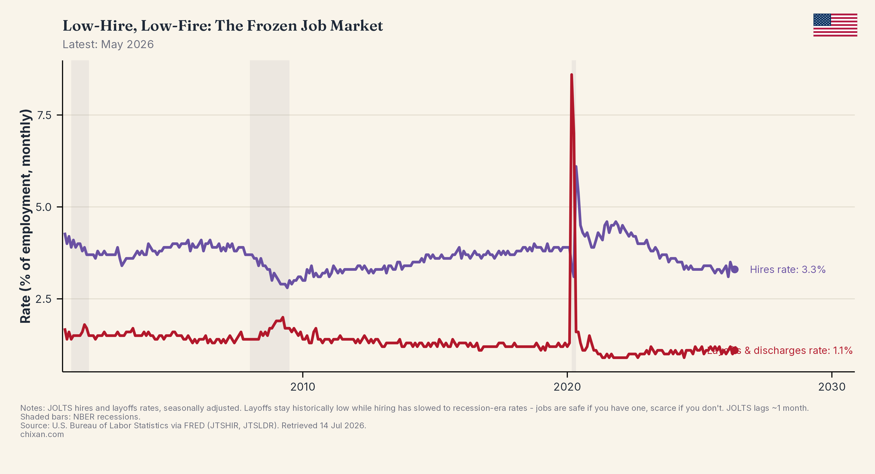 Low-Hire, Low-Fire: The Frozen Job Market