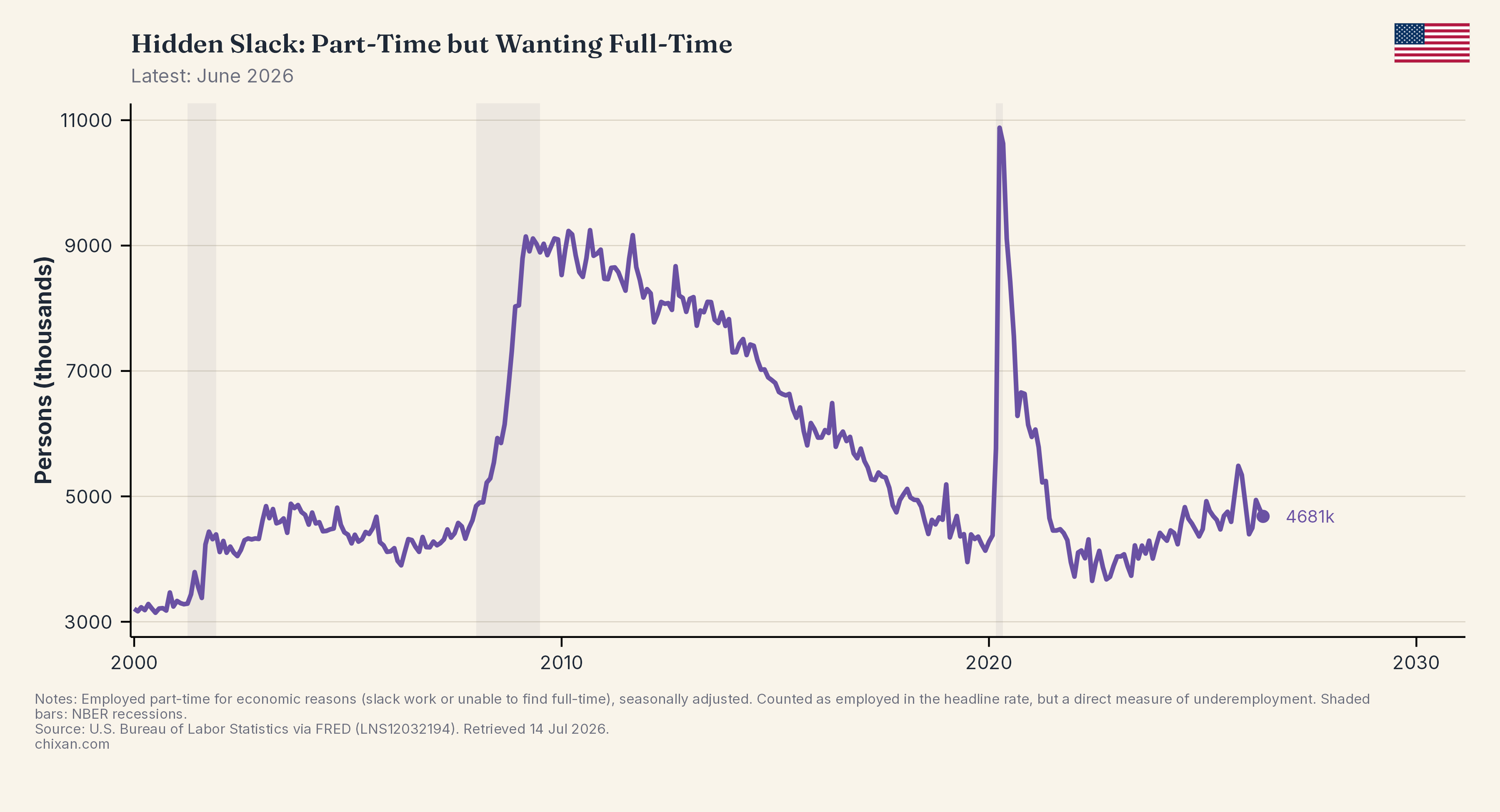 Hidden Slack: Part-Time but Wanting Full-Time