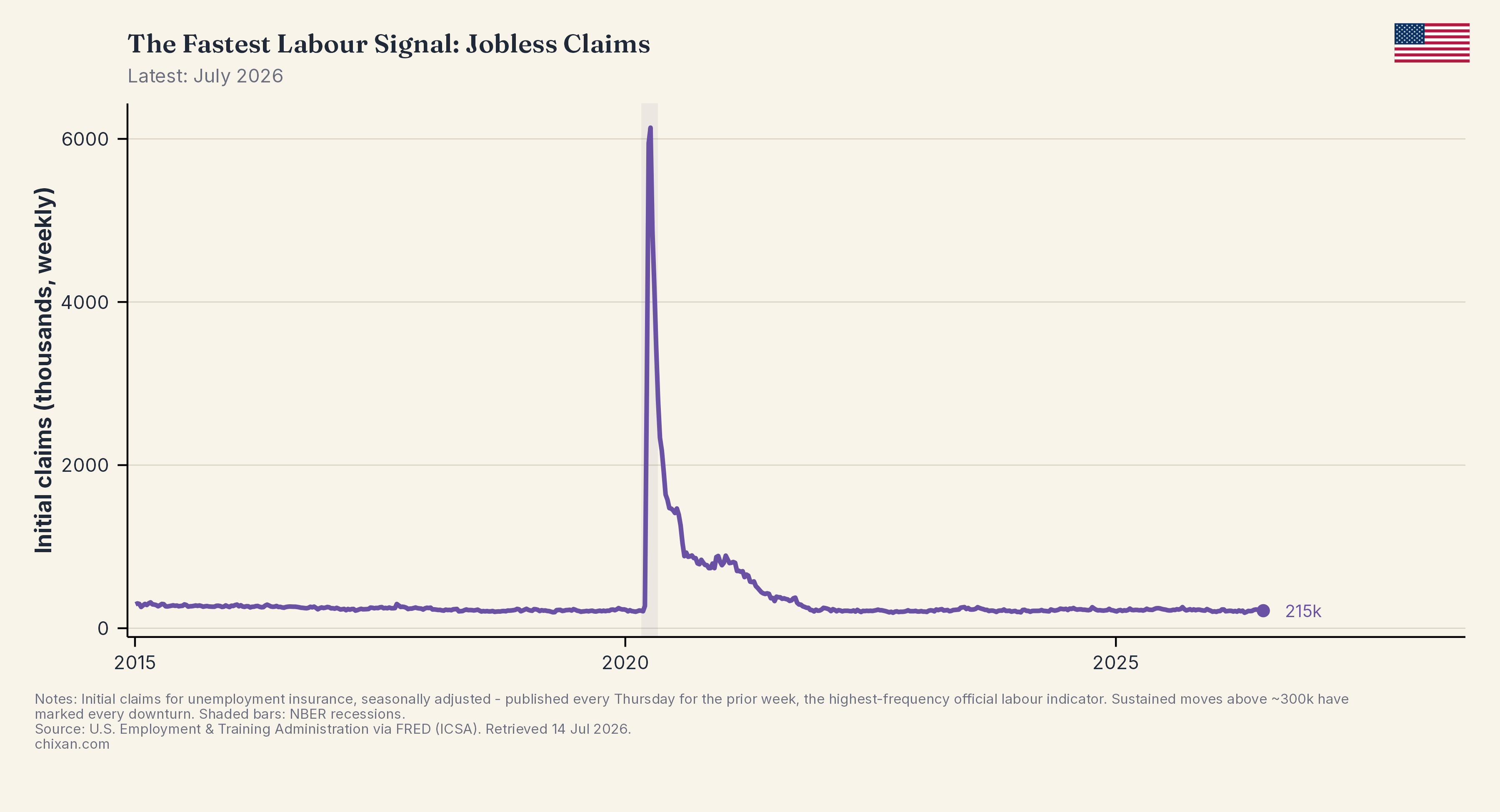 The Fastest Labour Signal: Jobless Claims