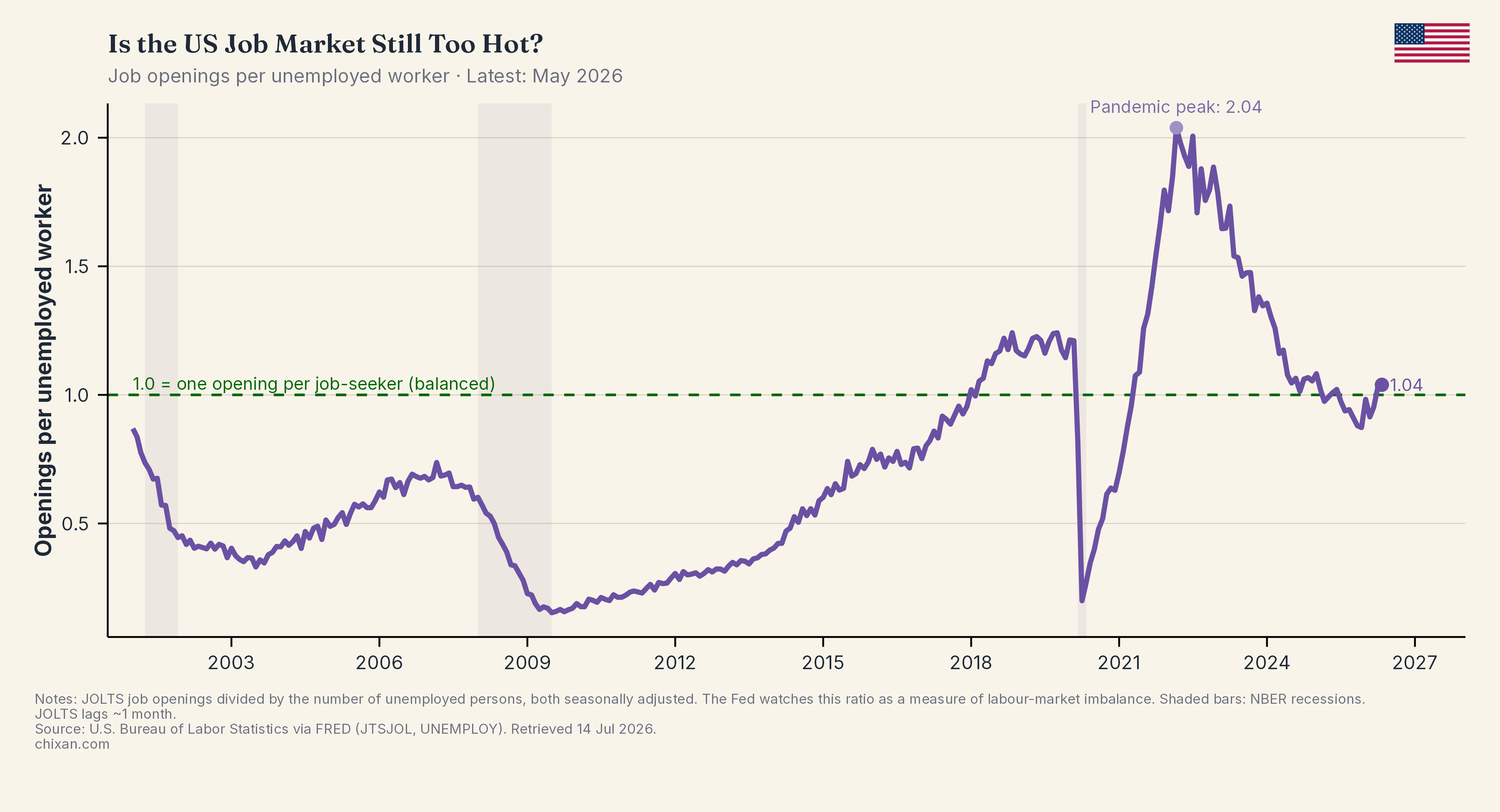 Is the US Job Market Still Too Hot?