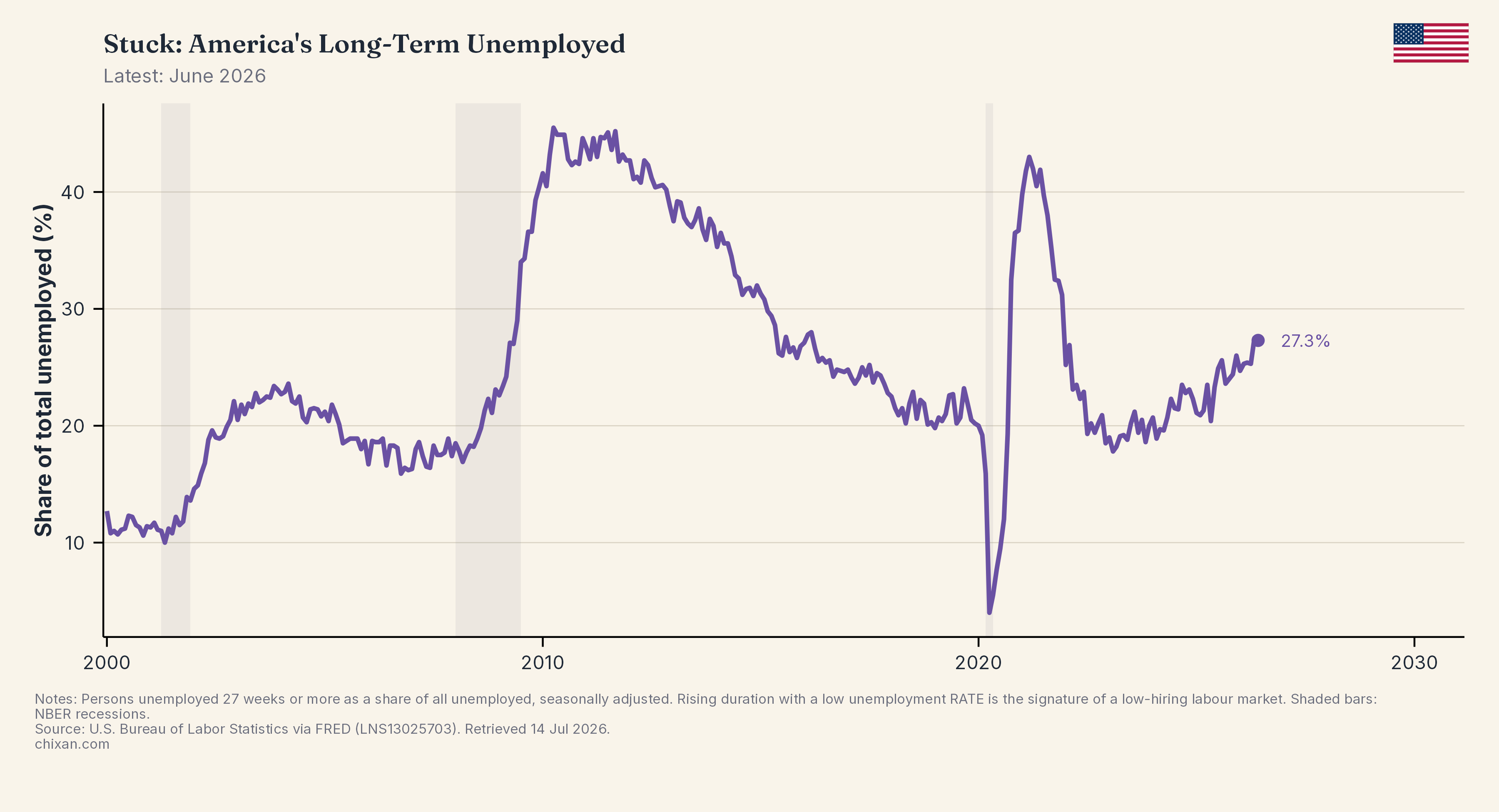 Stuck: America's Long-Term Unemployed