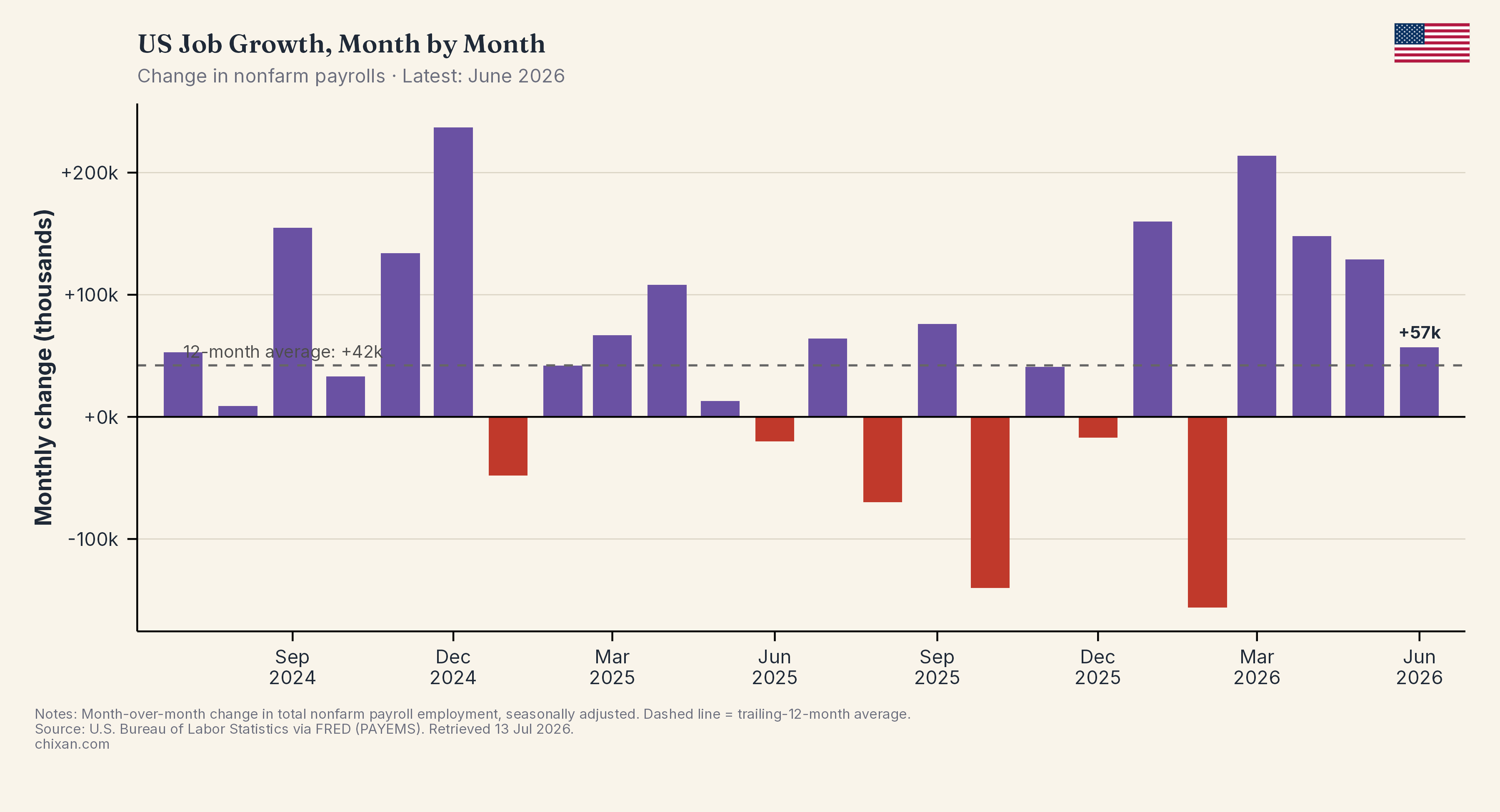 US Job Growth, Month by Month