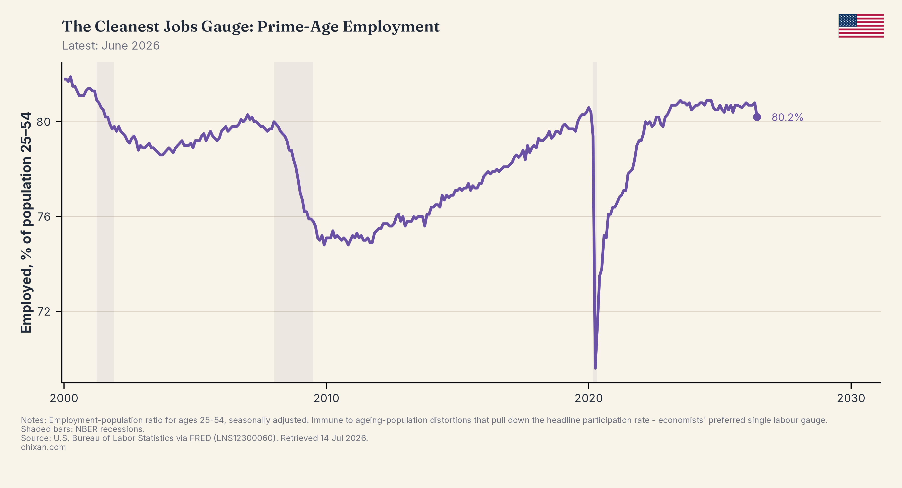 The Cleanest Jobs Gauge: Prime-Age Employment
