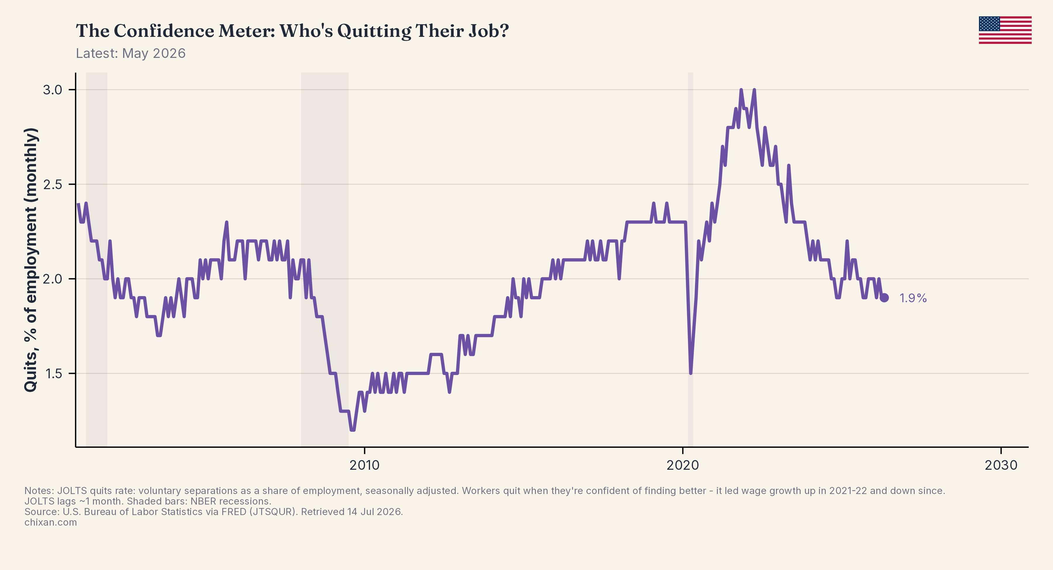 The Confidence Meter: Who's Quitting Their Job?