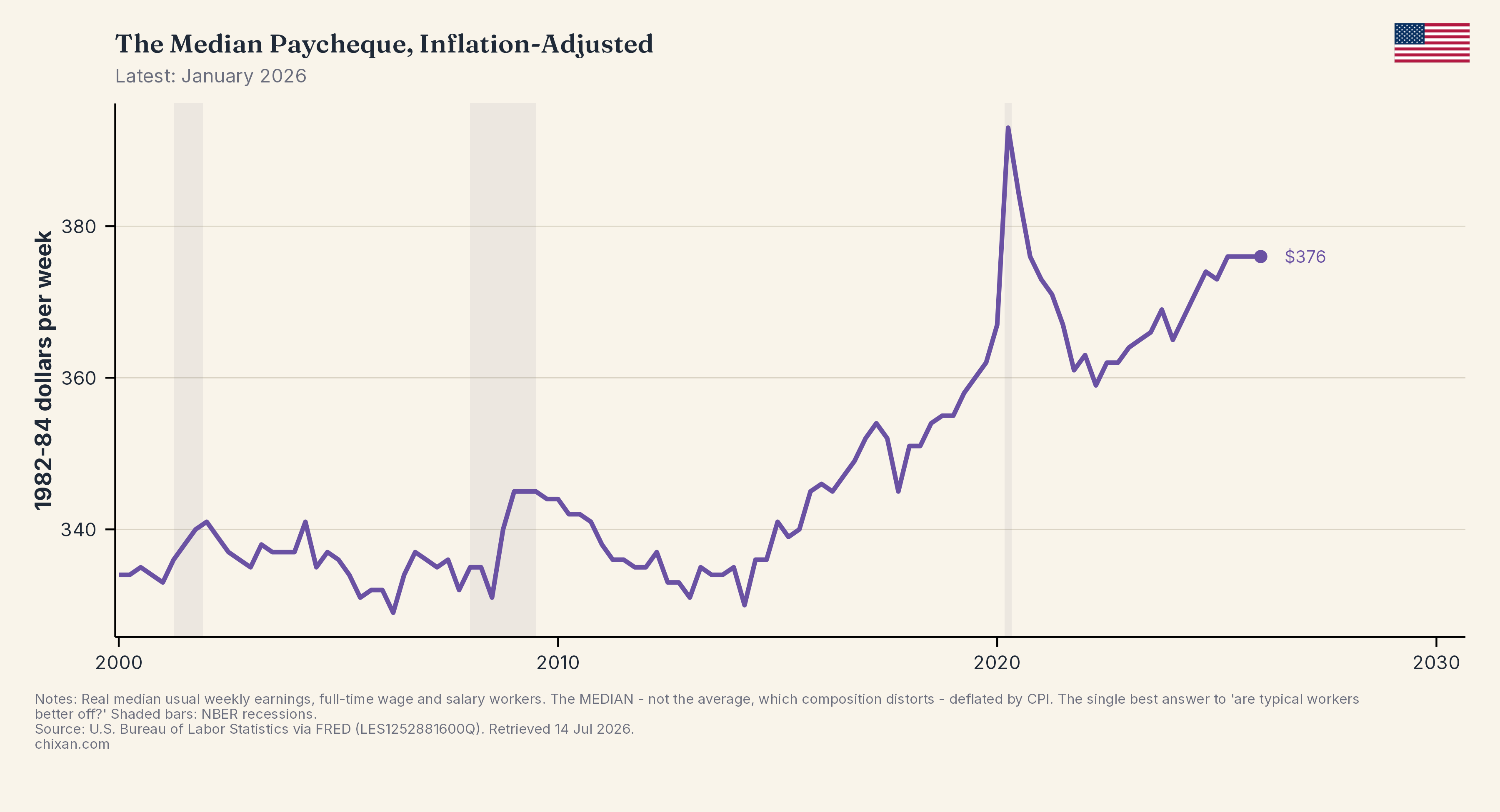 The Median Paycheque, Inflation-Adjusted