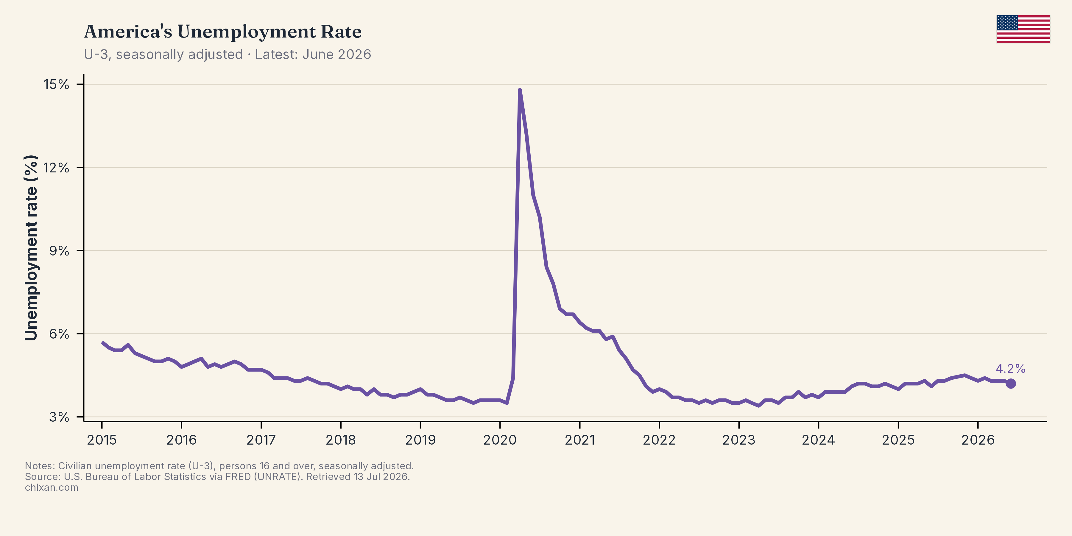 America's Unemployment Rate