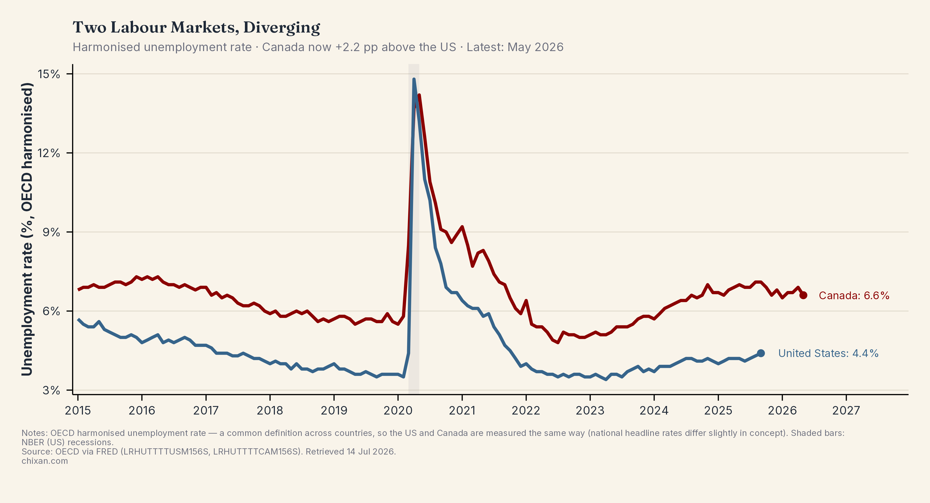Two Labour Markets, Diverging