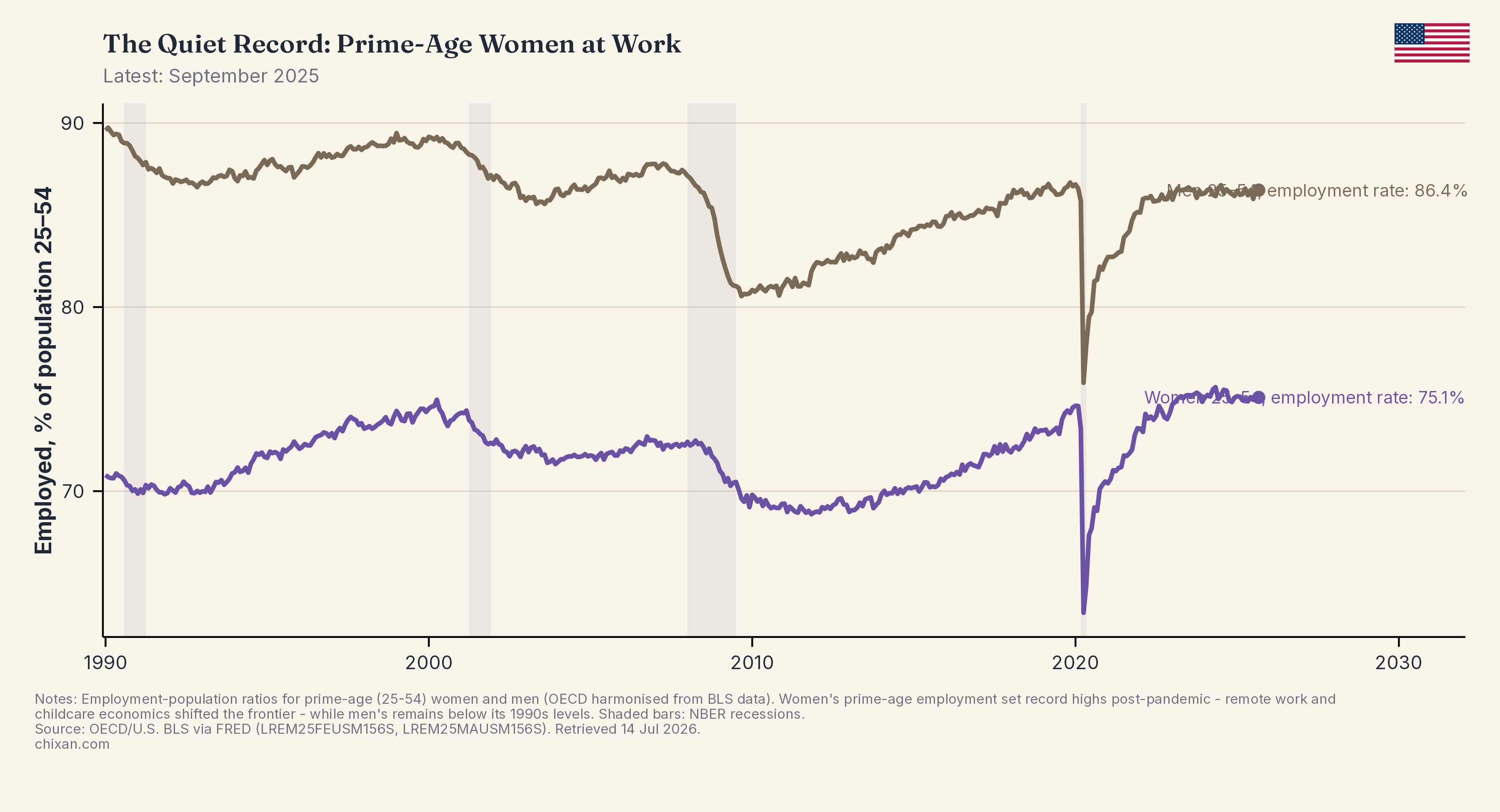 The Quiet Record: Prime-Age Women at Work