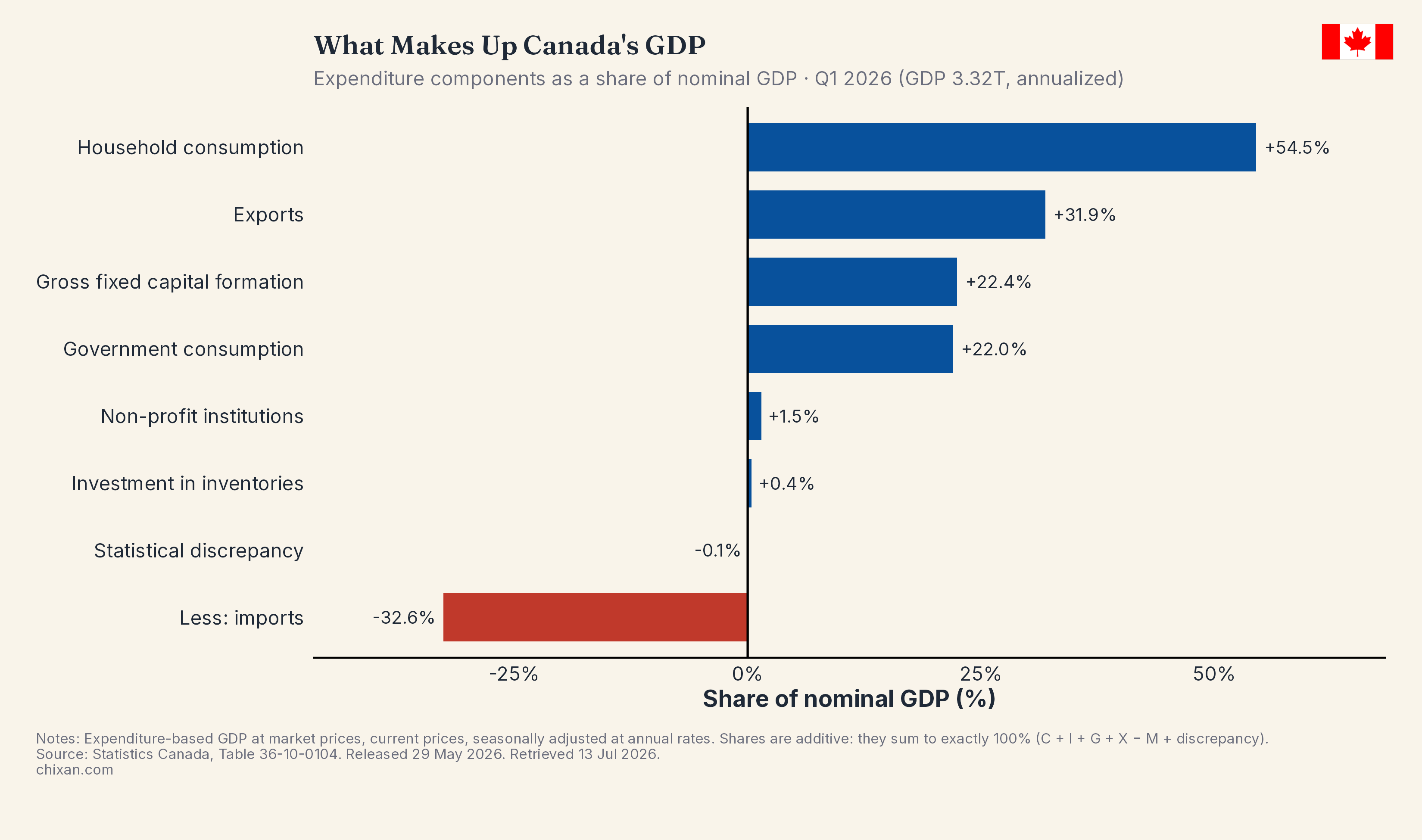 What Makes Up GDP (C + I + G + NX)