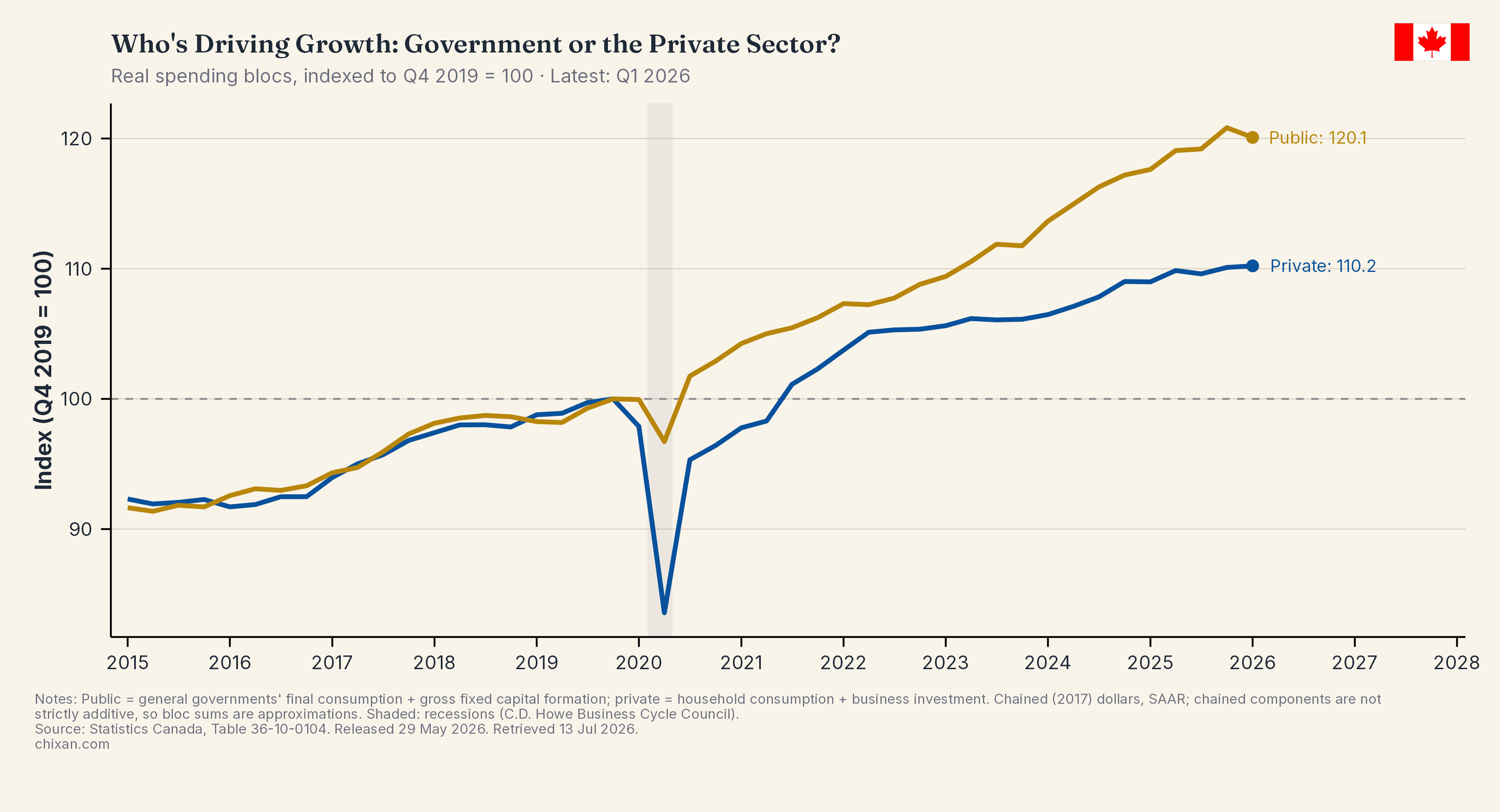 Who's Driving Growth: Government or the Private Sector?