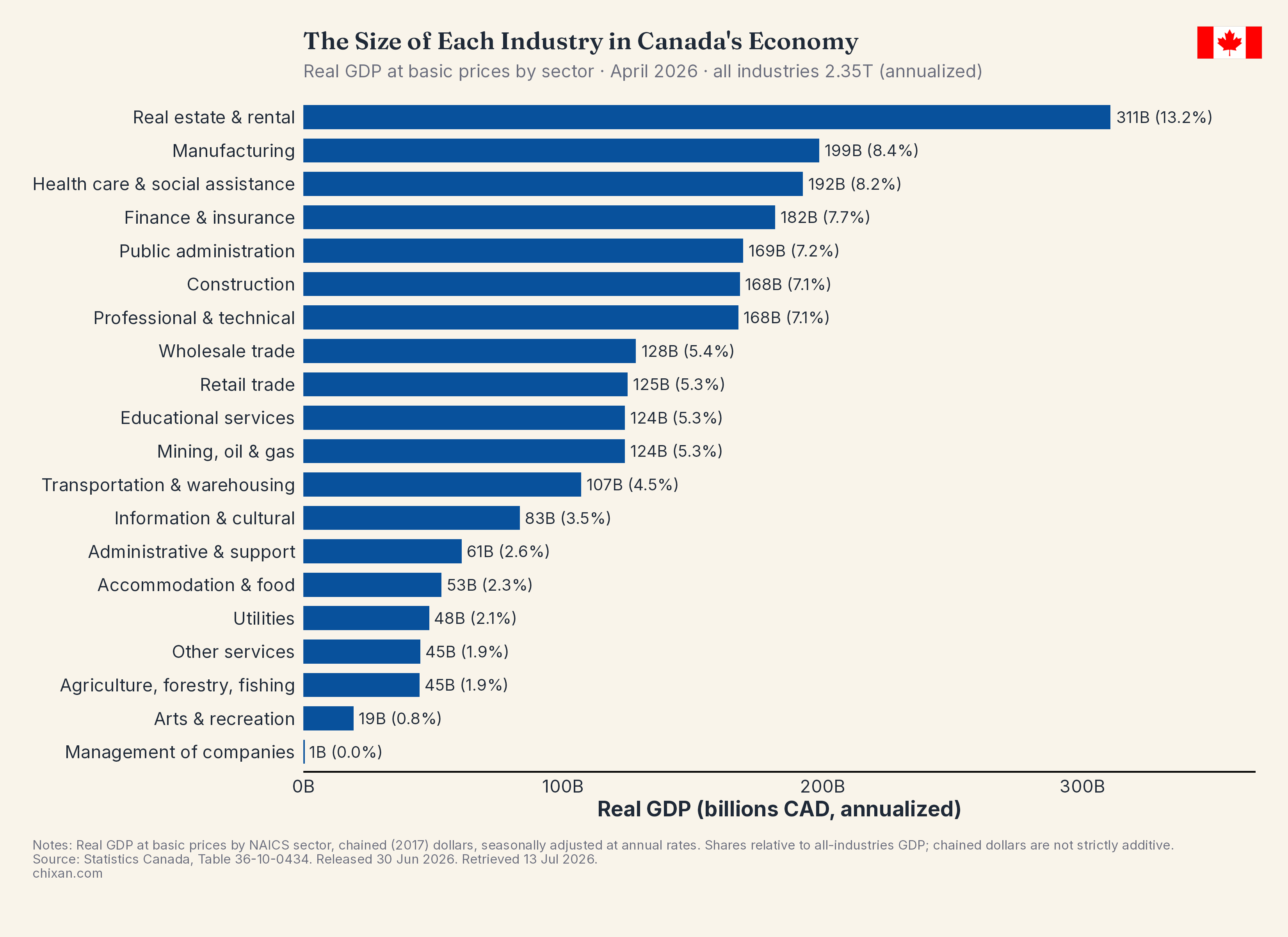 Industry GDP Bar Chart