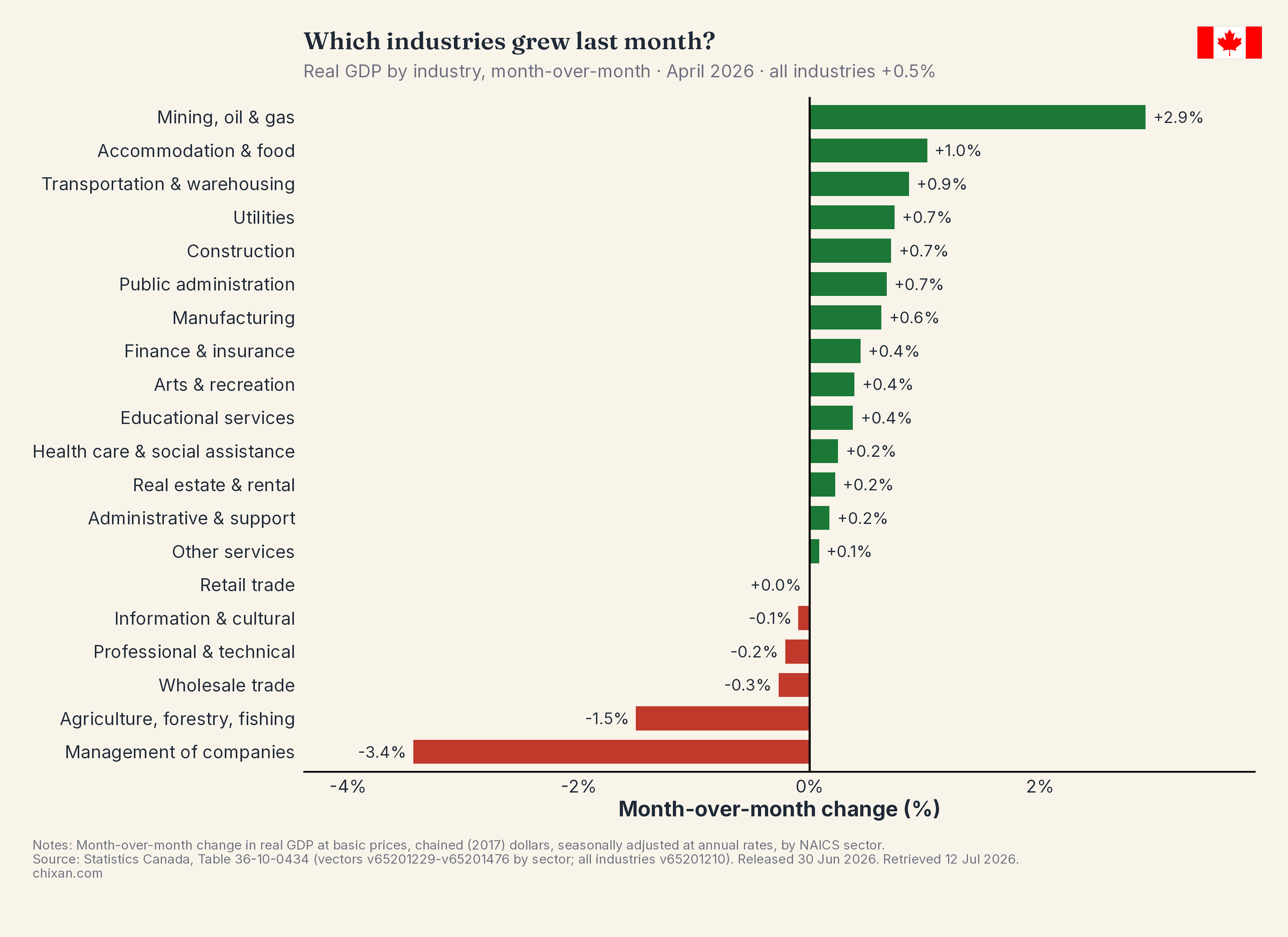 Industry Month-over-Month Growth
