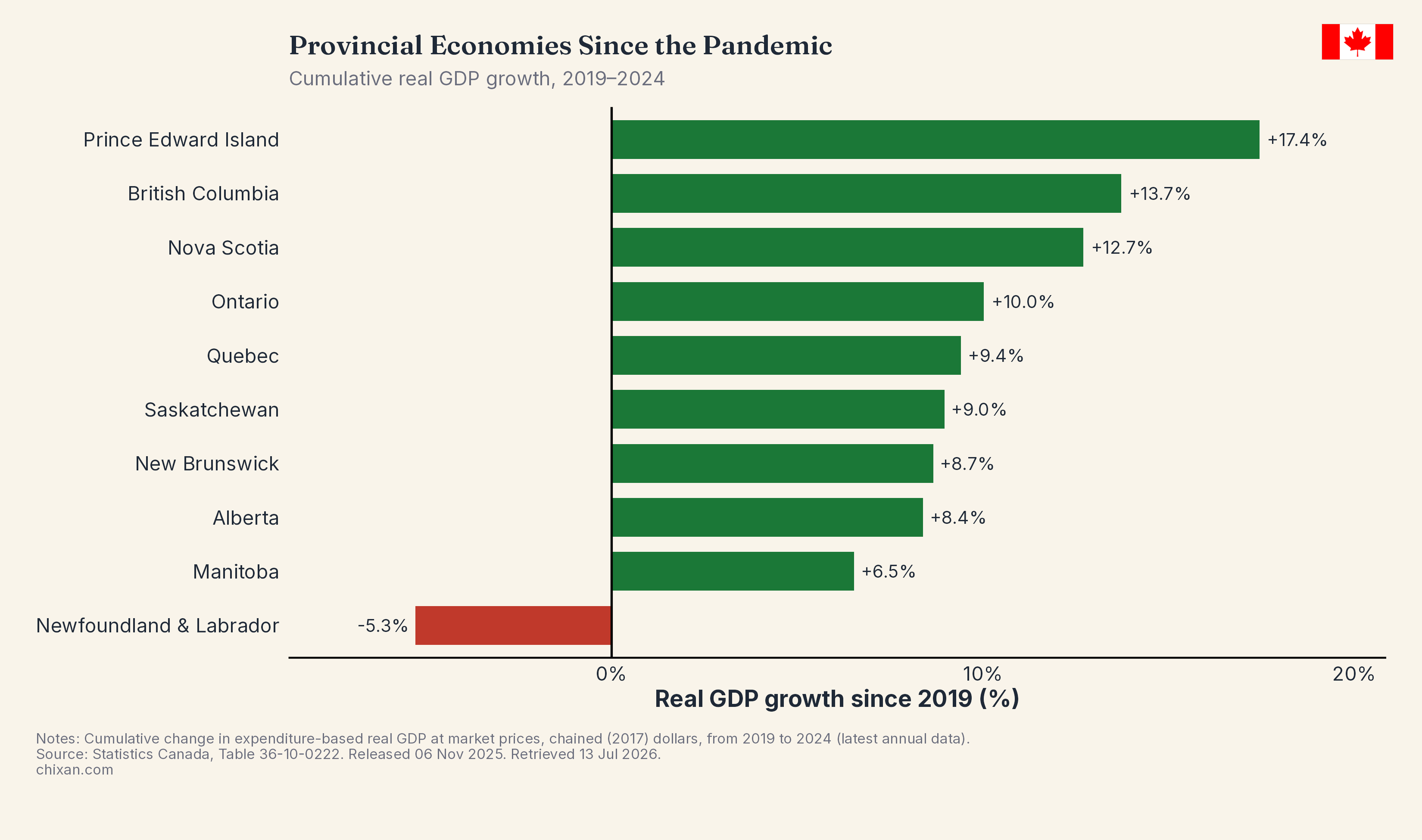 Which Provinces Have Grown Since 2019?