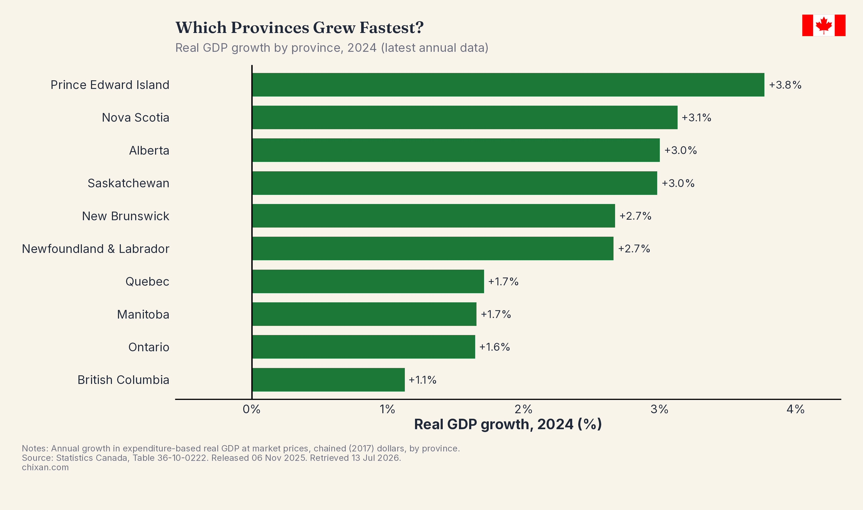 Real GDP Growth by Province Since 2000
