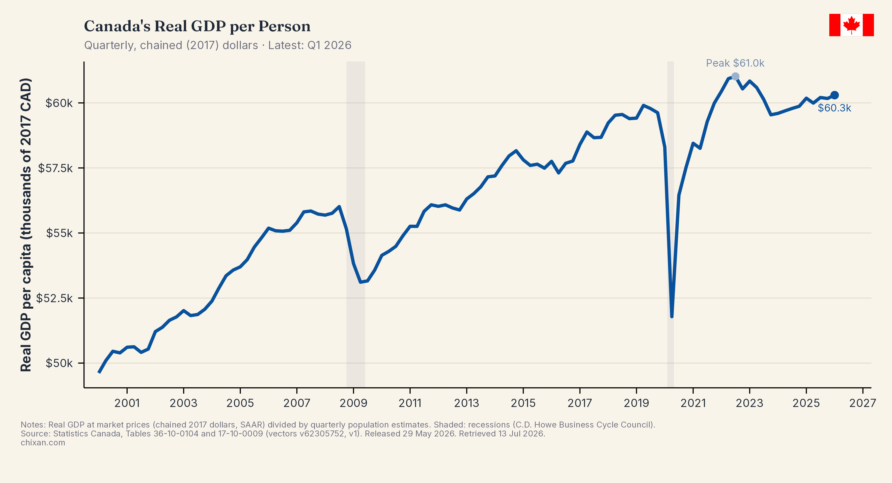 Real GDP Per Capita