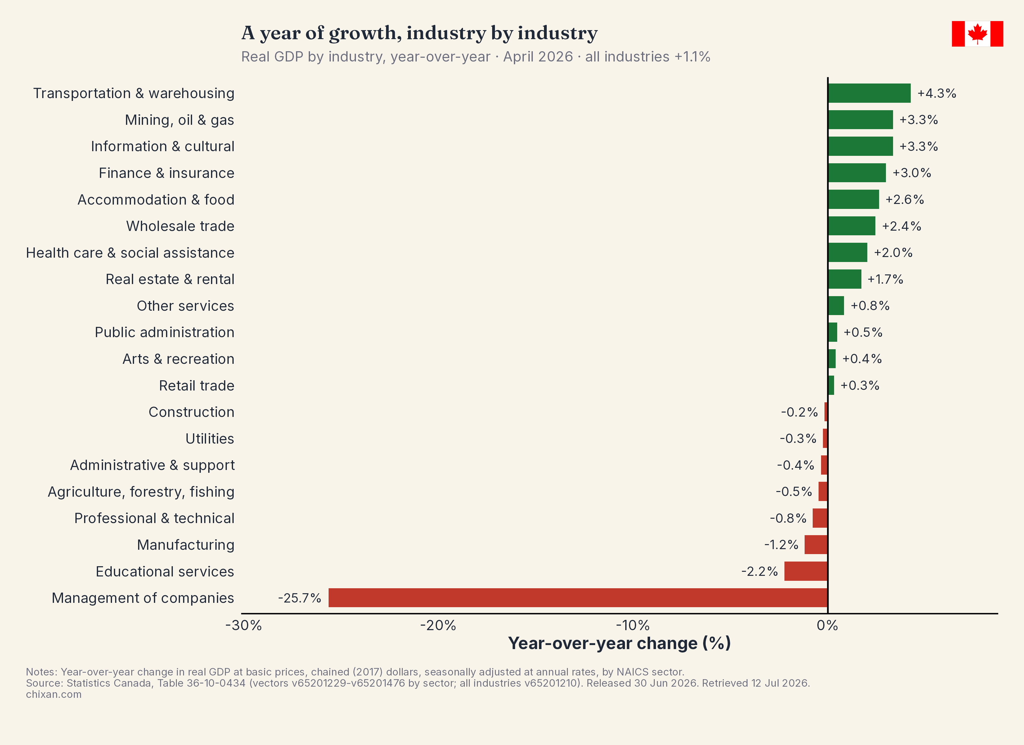 Which Industries Are Growing?