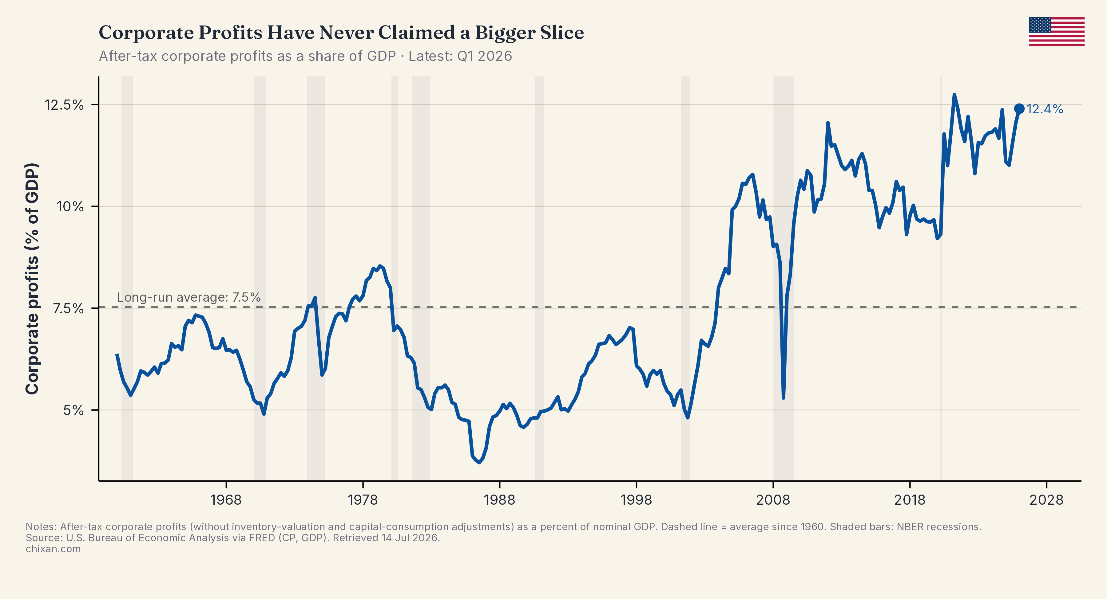 Corporate Profits Have Never Claimed a Bigger Slice