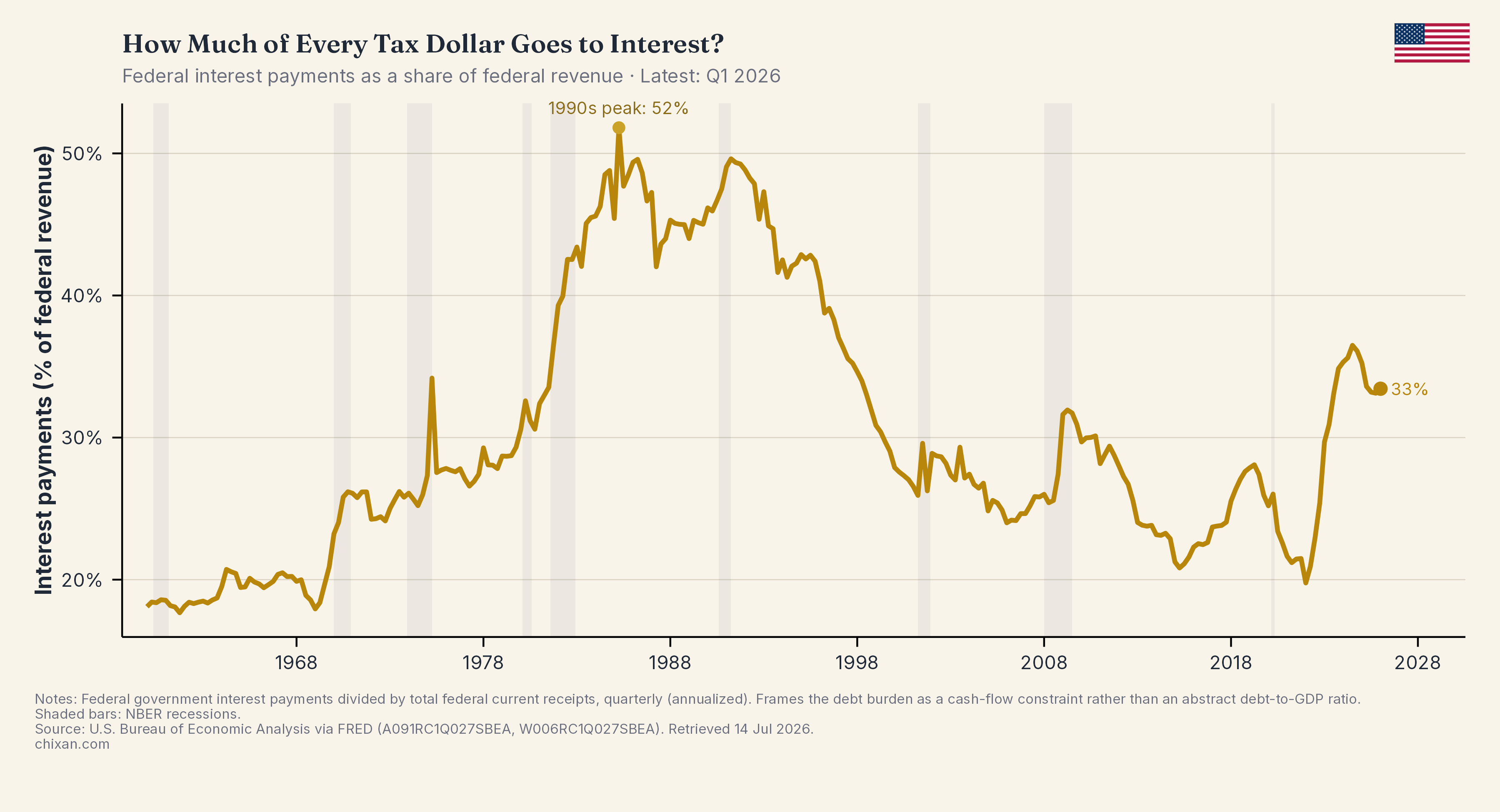 How Much of Every Tax Dollar Goes to Interest?