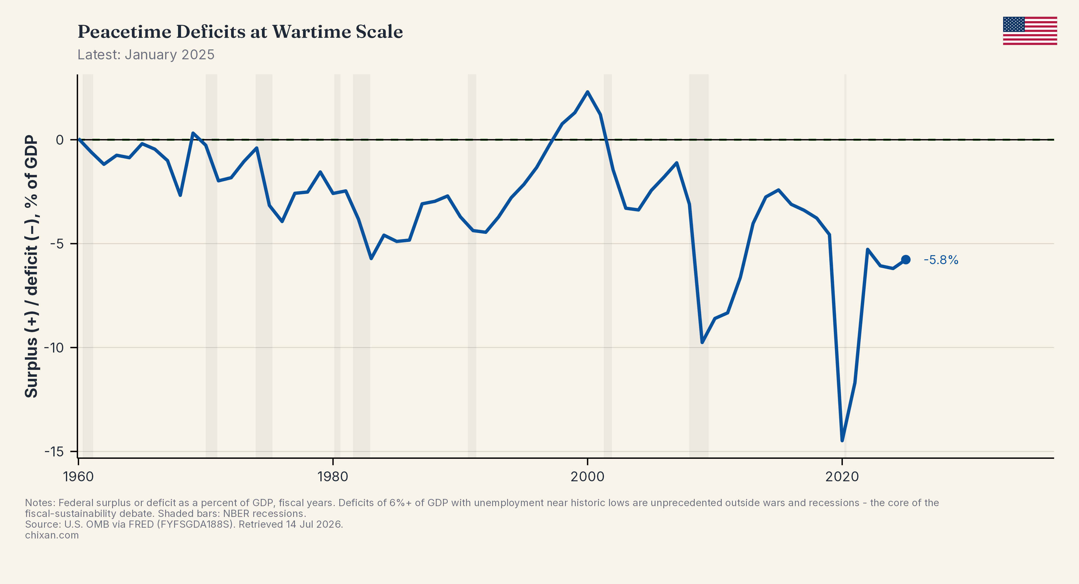 Peacetime Deficits at Wartime Scale
