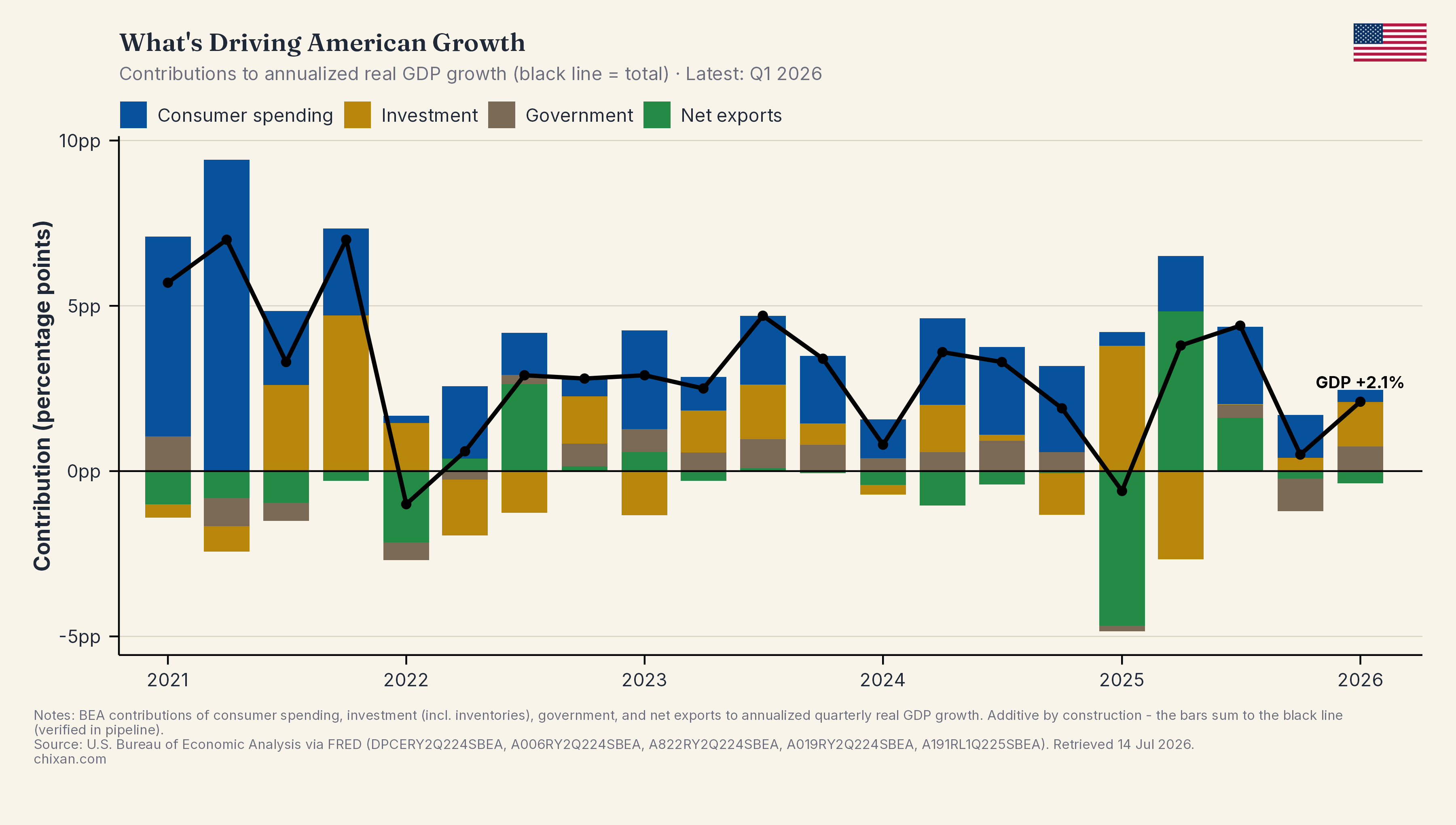 What's Driving American Growth