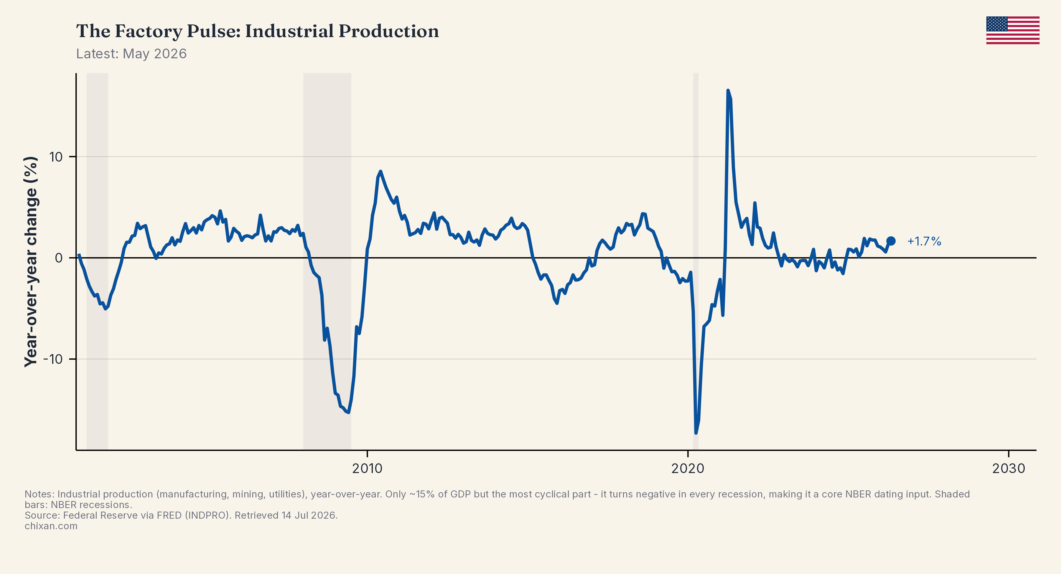 The Factory Pulse: Industrial Production