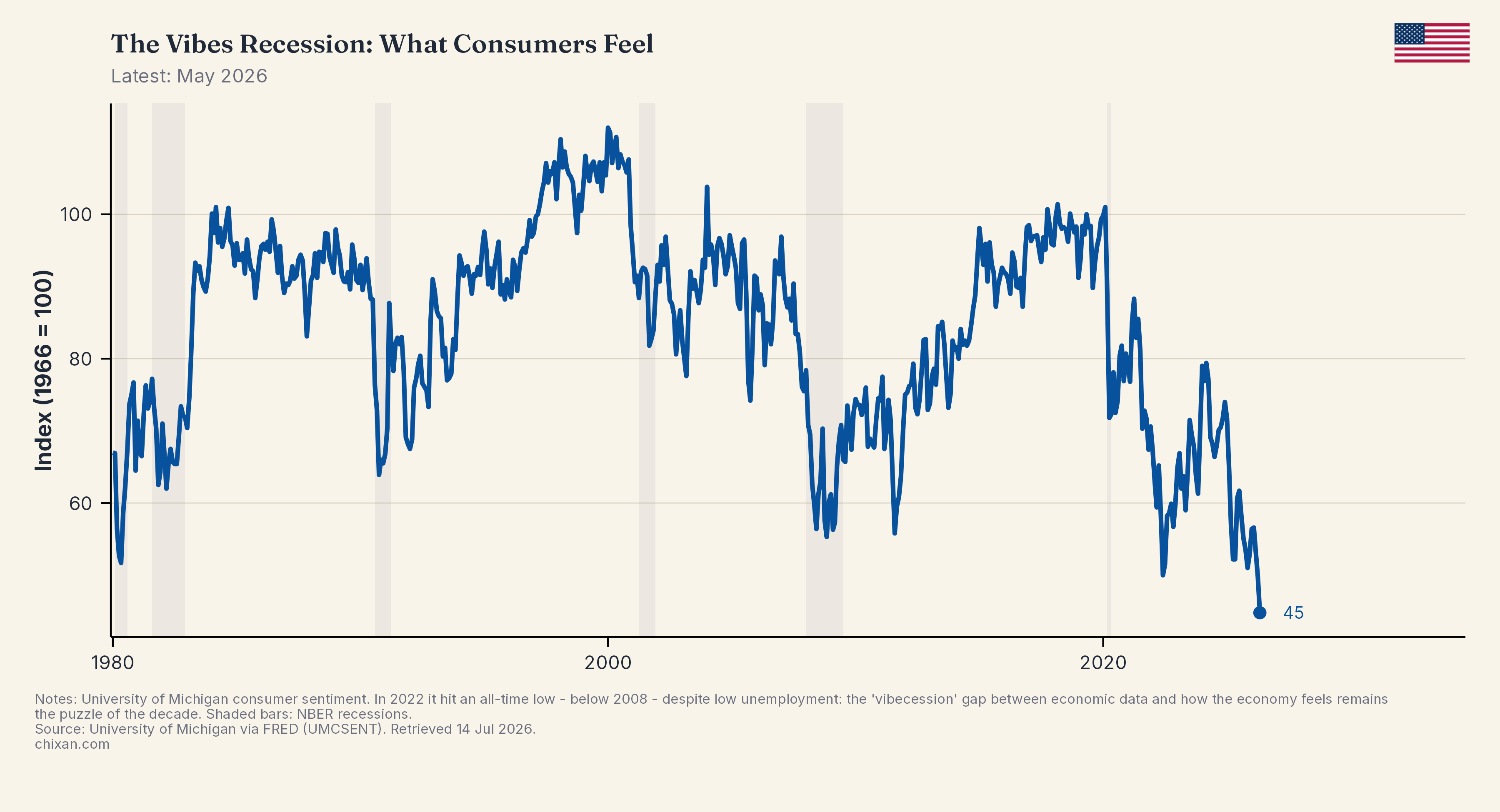 The Vibes Recession: What Consumers Feel
