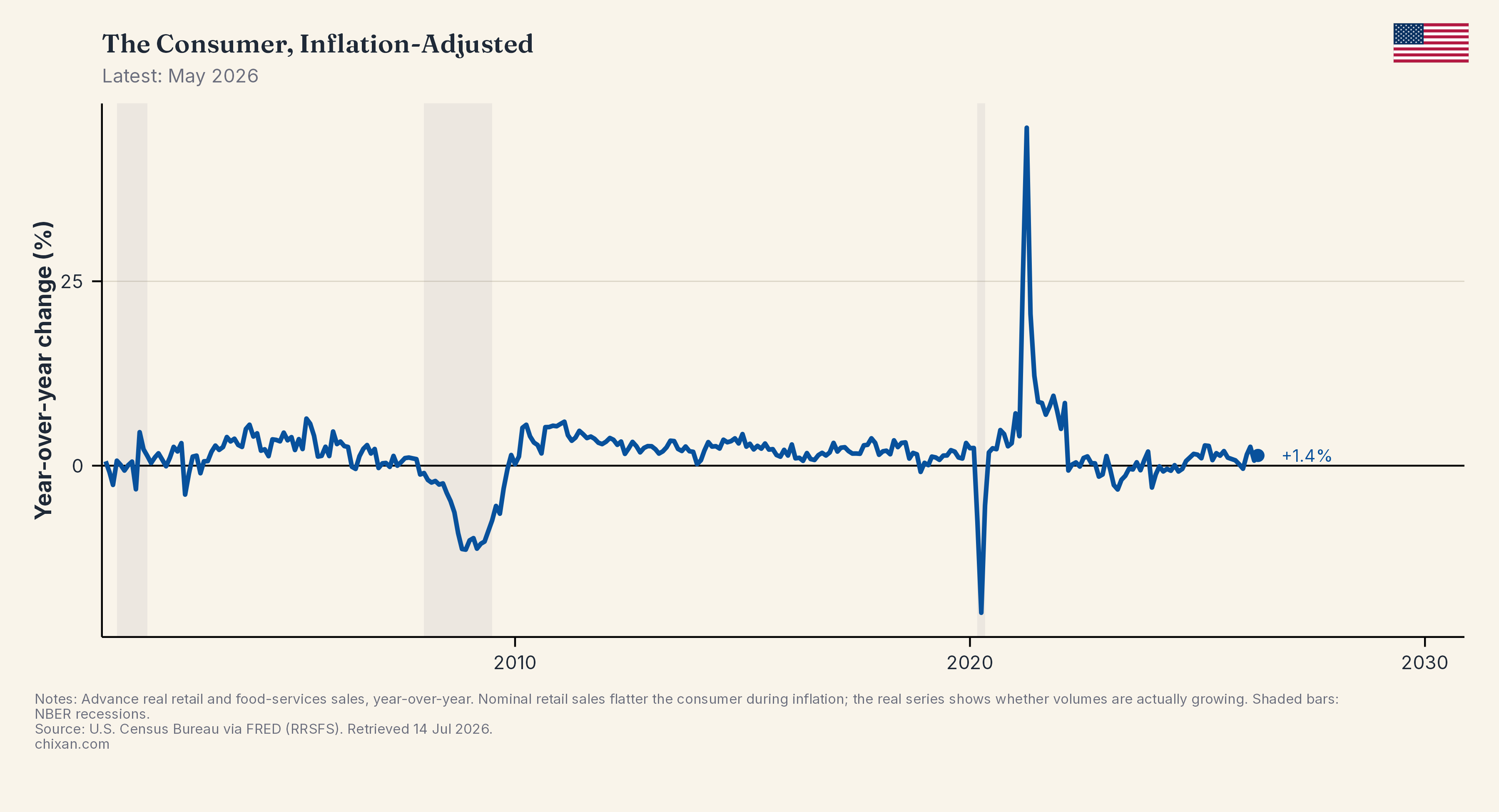 The Consumer, Inflation-Adjusted