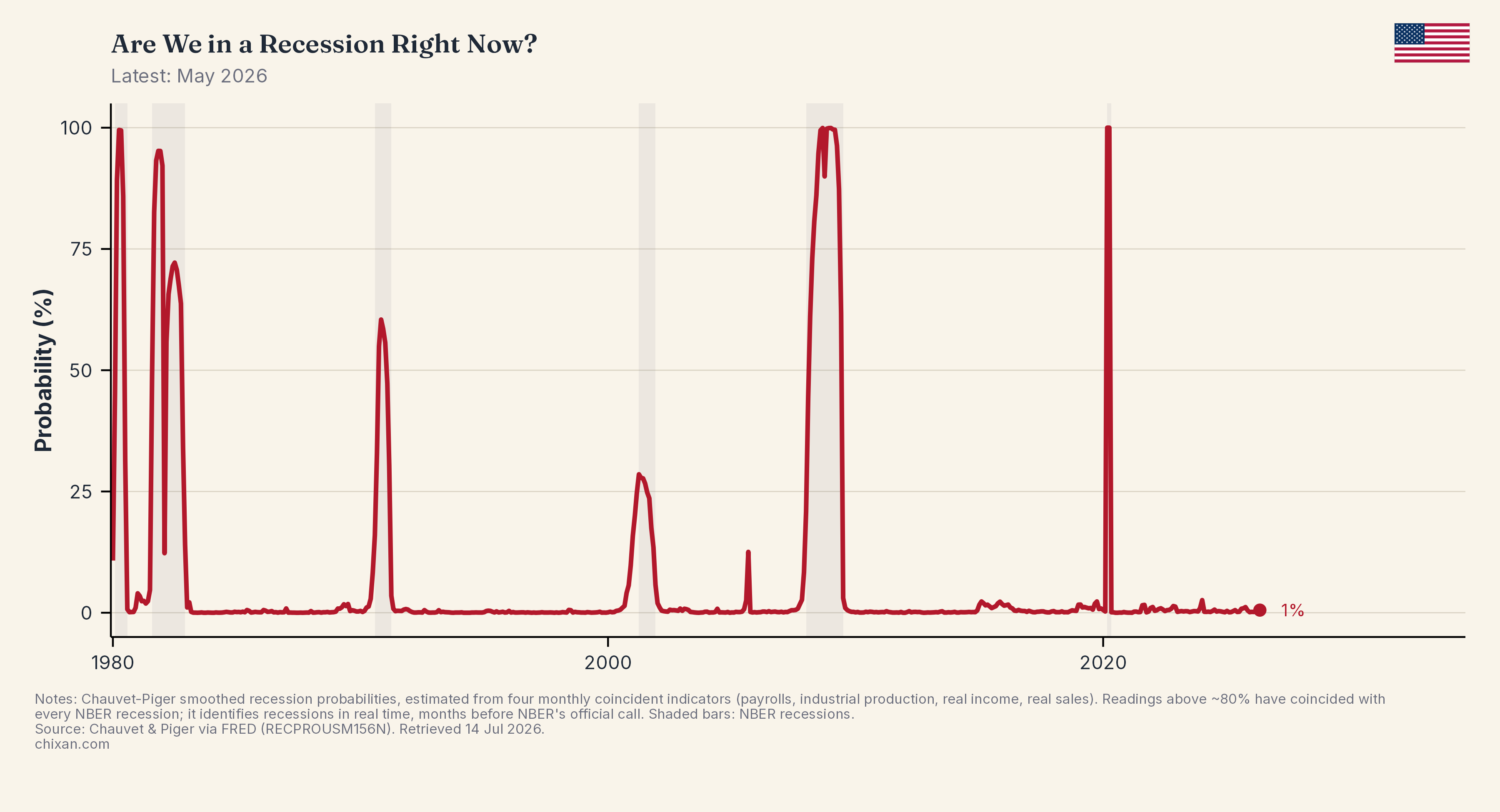 Are We in a Recession Right Now?