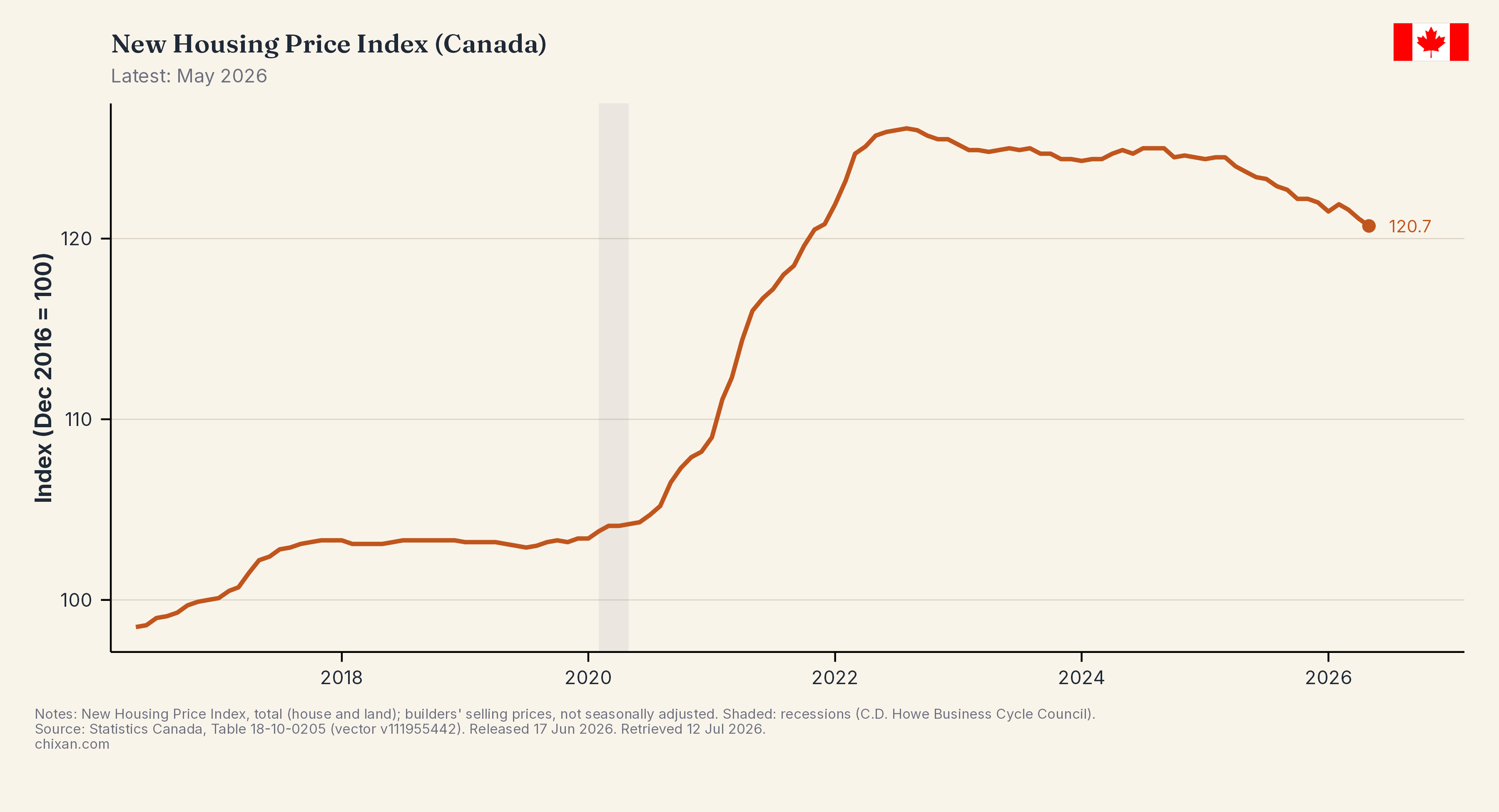New Housing Price Index