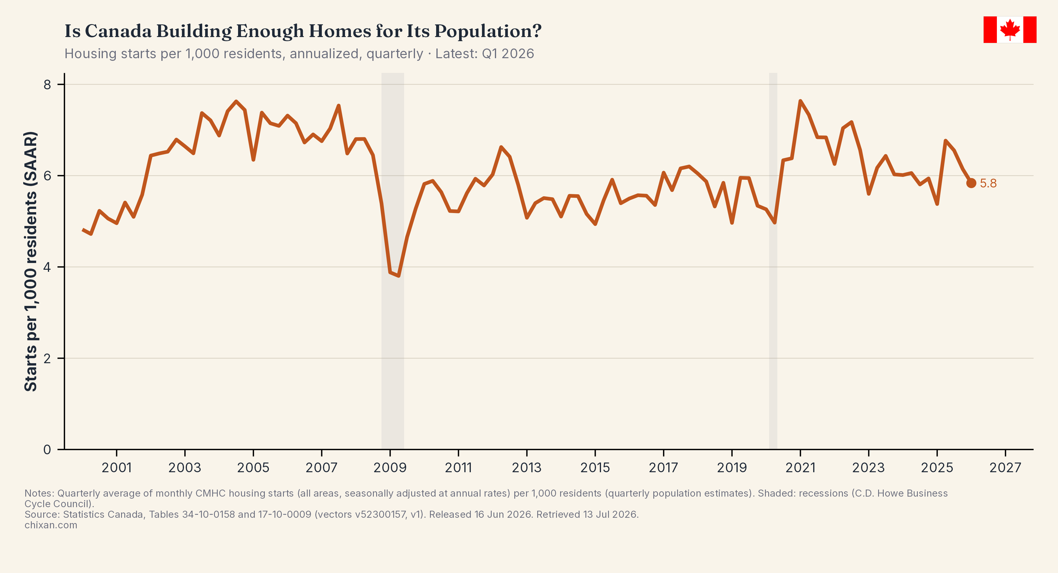 Is Canada Building Enough Homes?