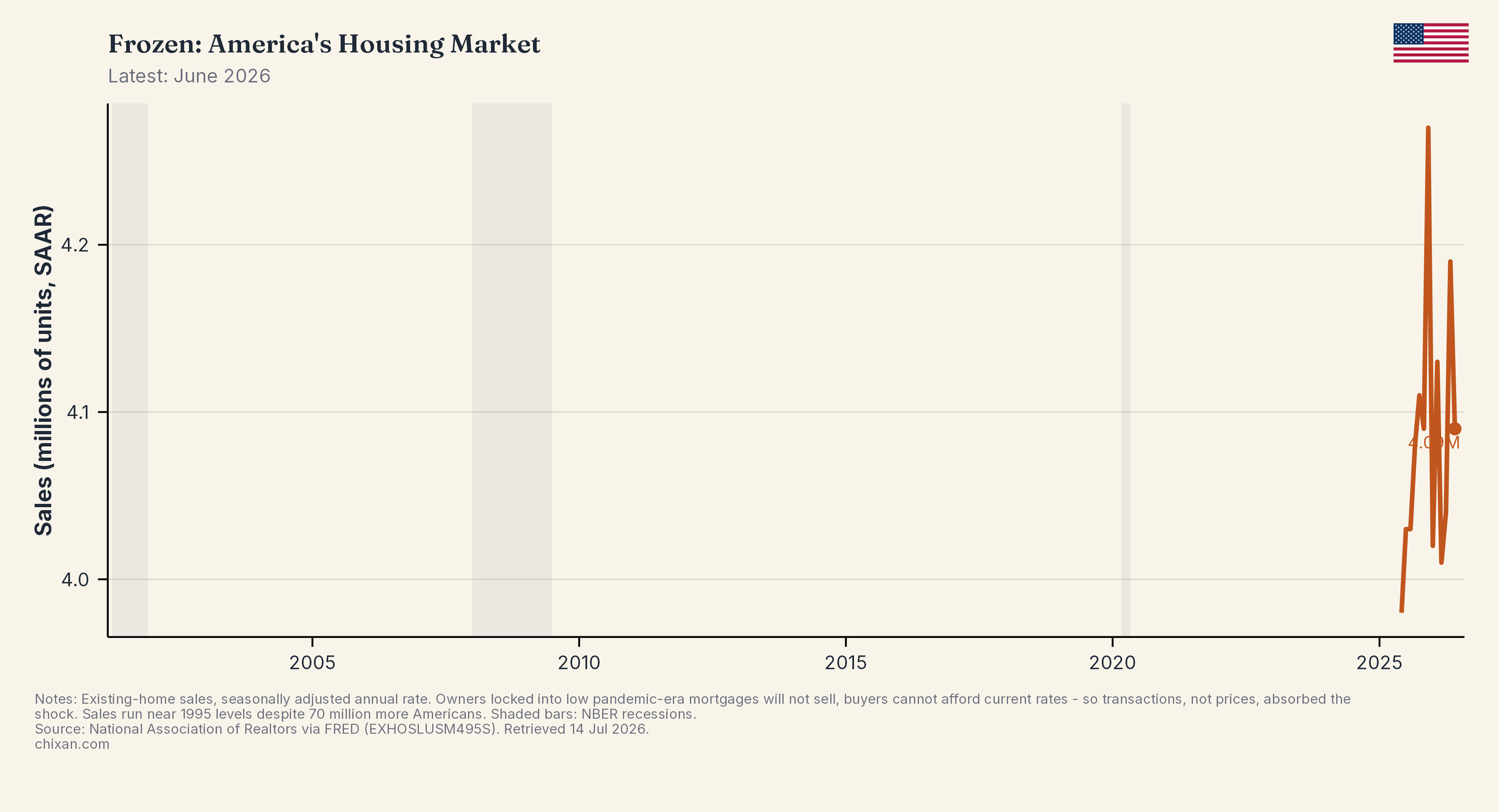 Frozen: America's Housing Market