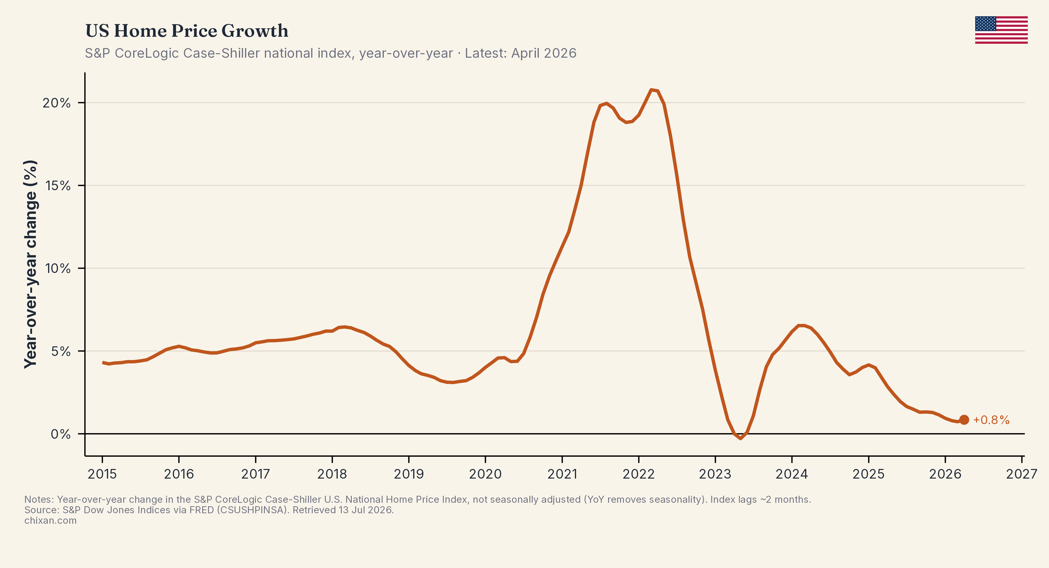 US Home Price Growth