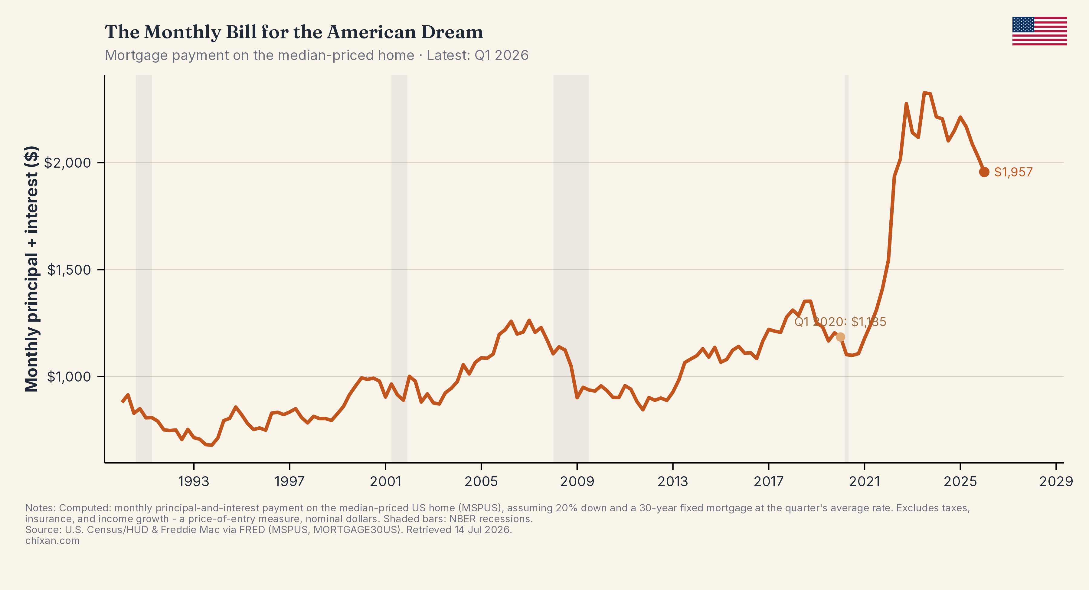 The Monthly Bill for the American Dream