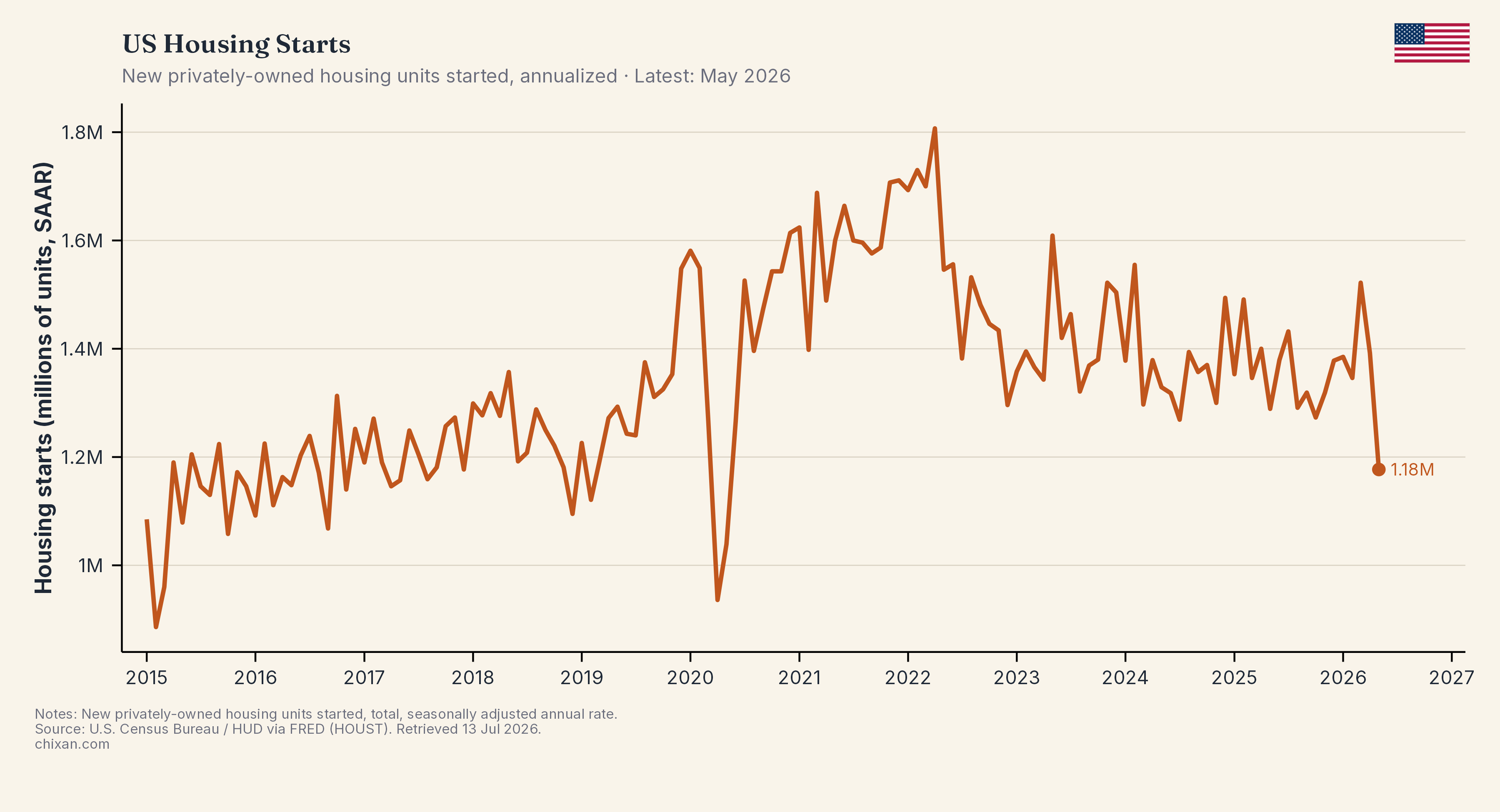 US Housing Starts