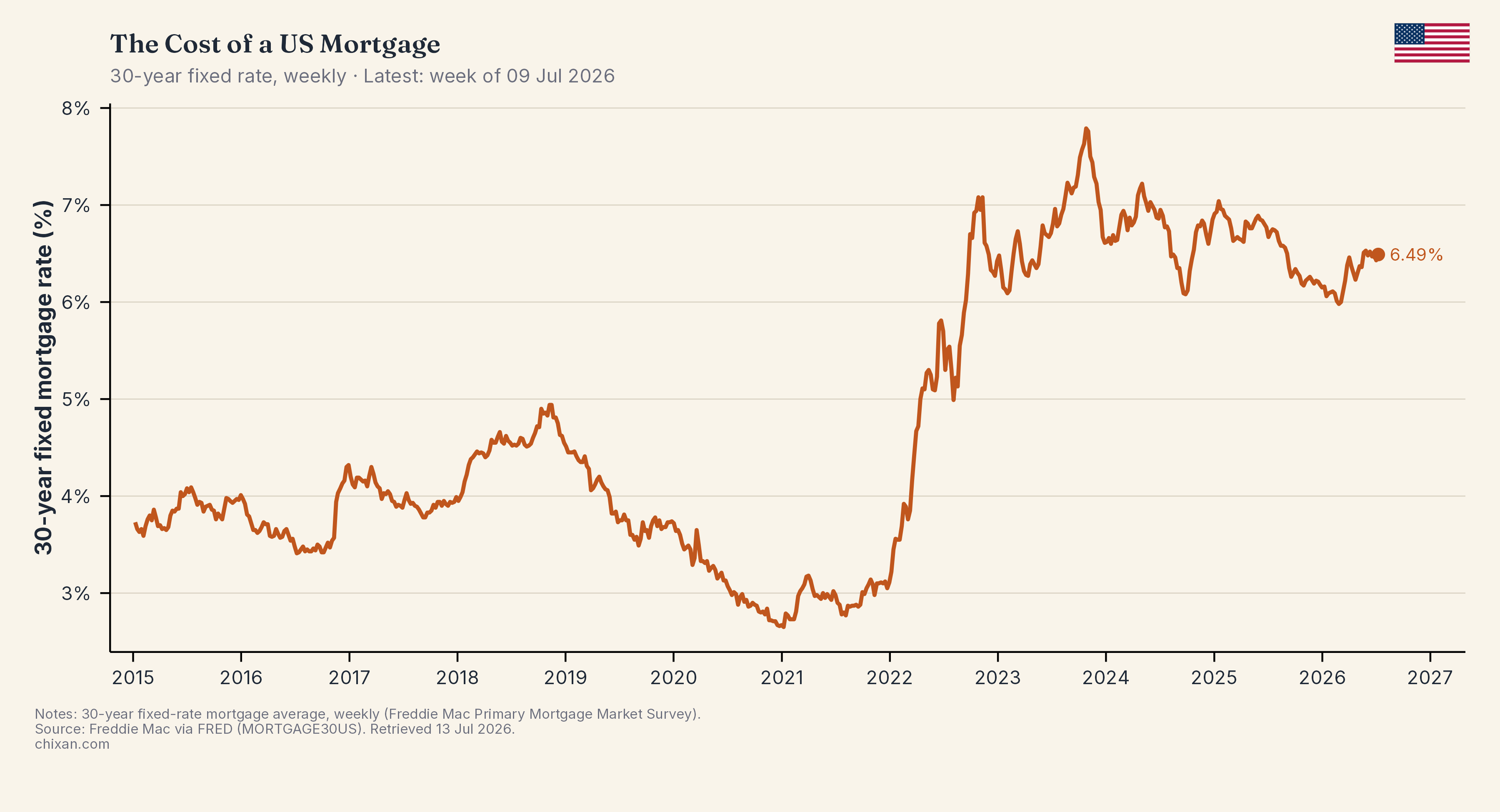 The Cost of a US Mortgage