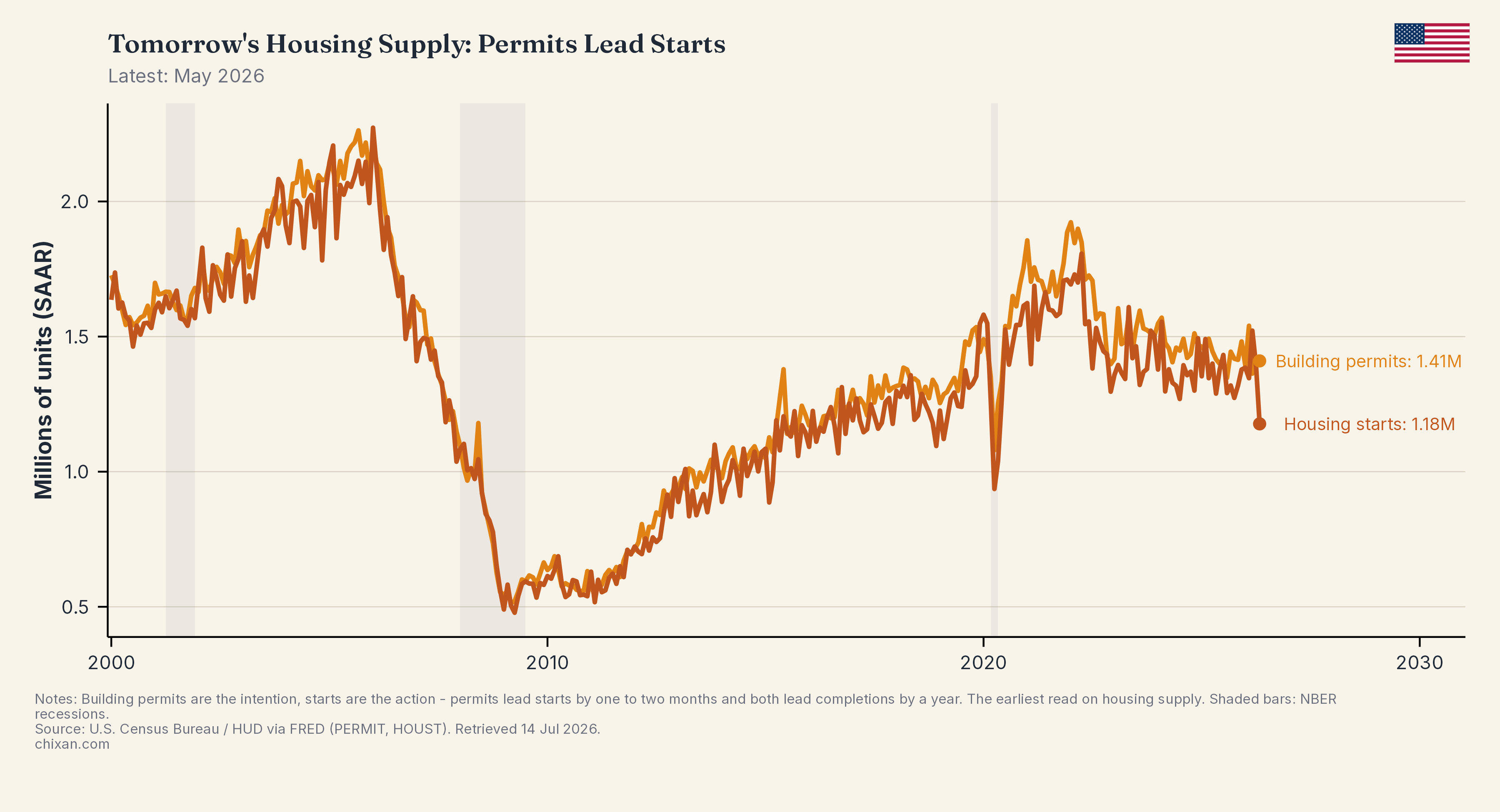 Tomorrow's Housing Supply: Permits Lead Starts