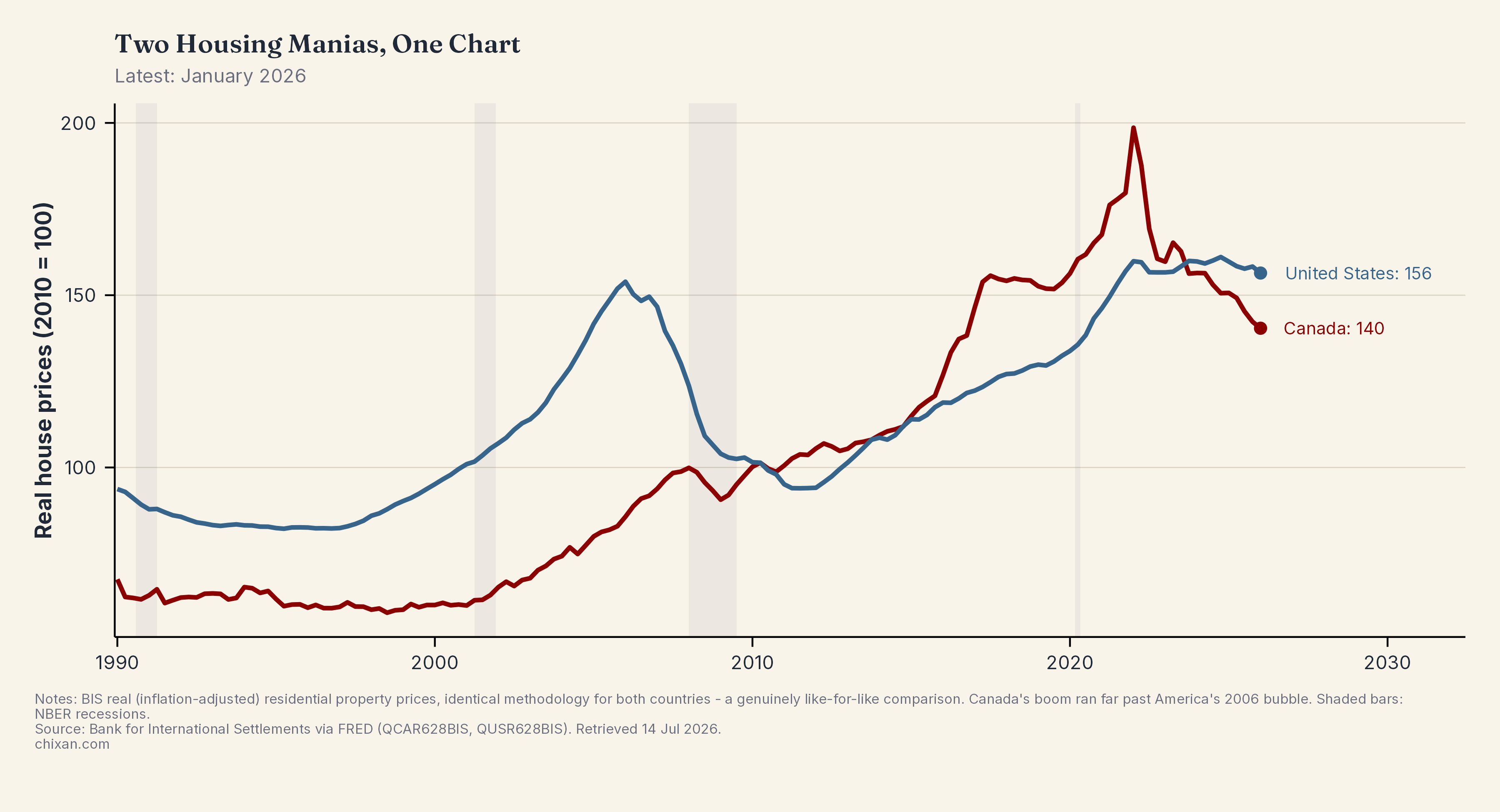 Two Housing Manias, One Chart