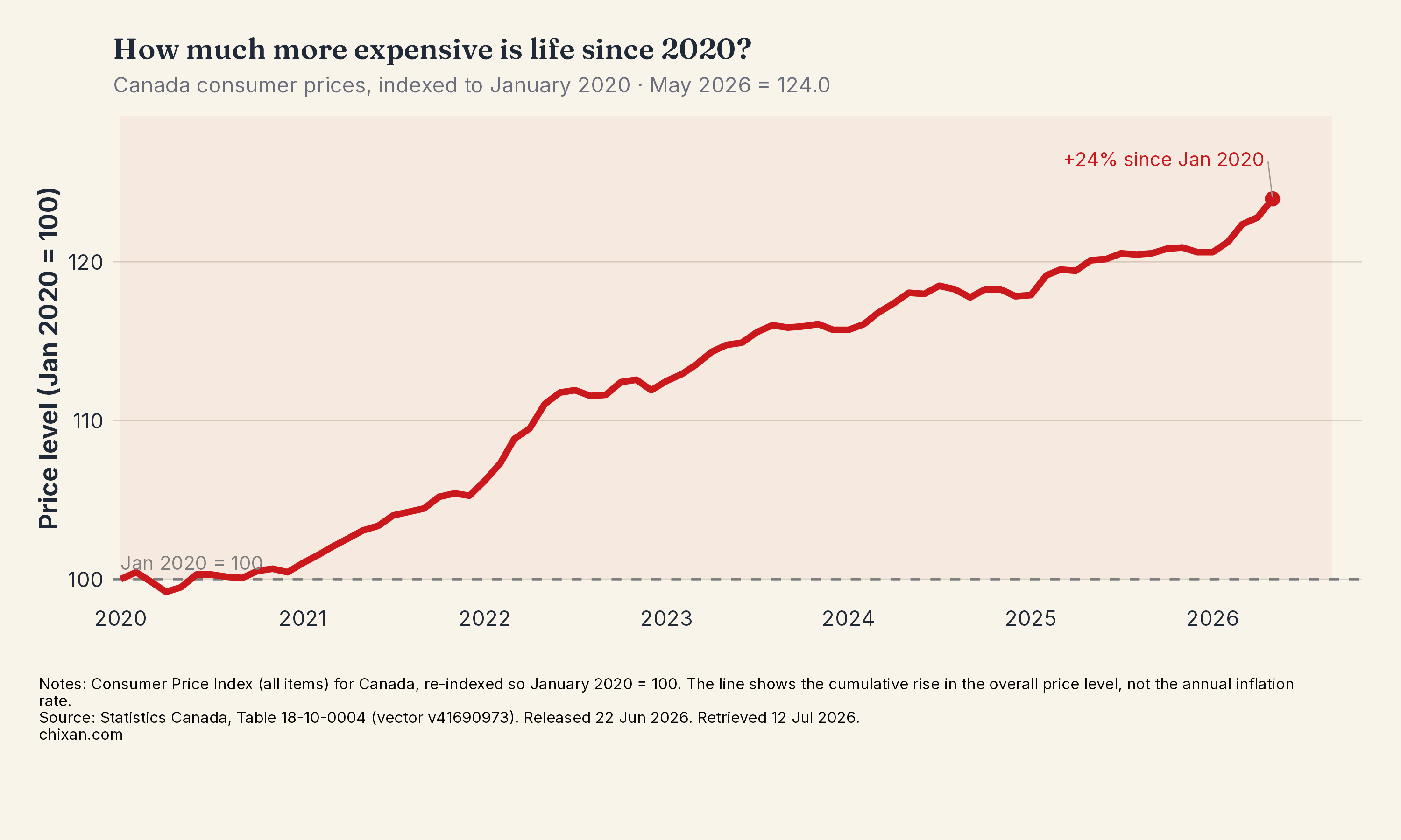 How much more expensive is life since 2020?