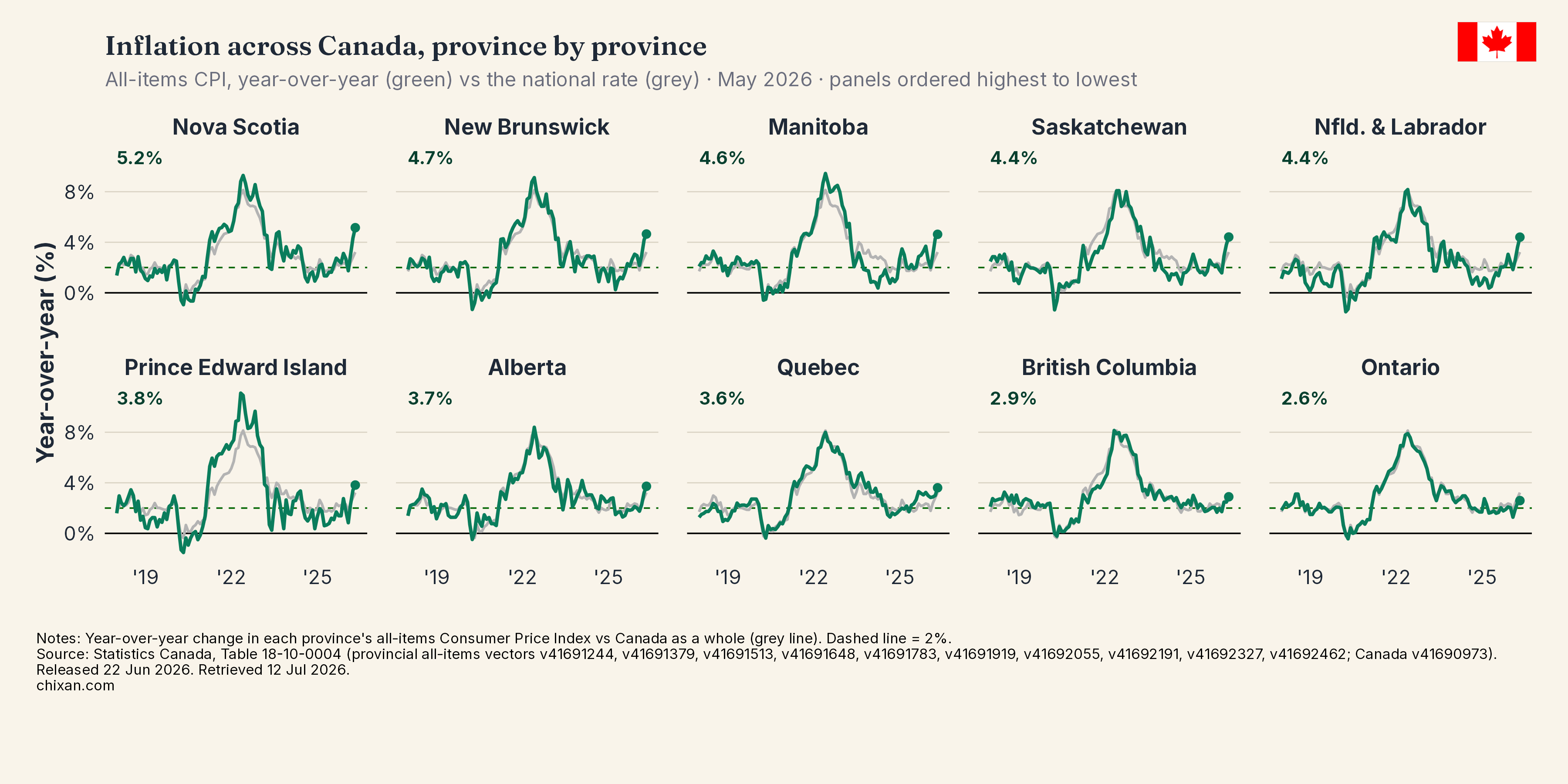 Provincial Inflation Trends