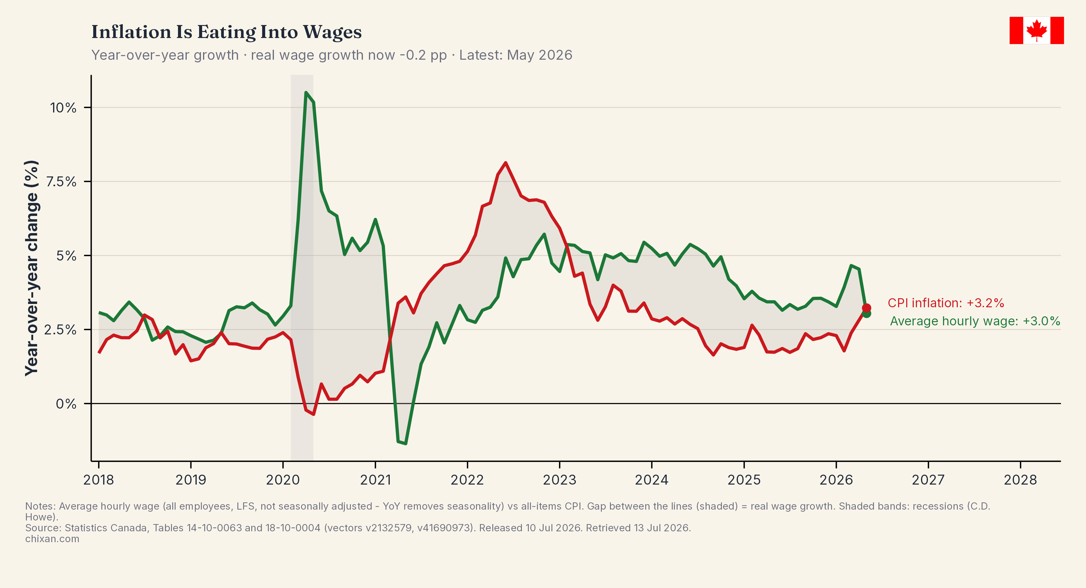 Is Your Raise Beating Inflation?