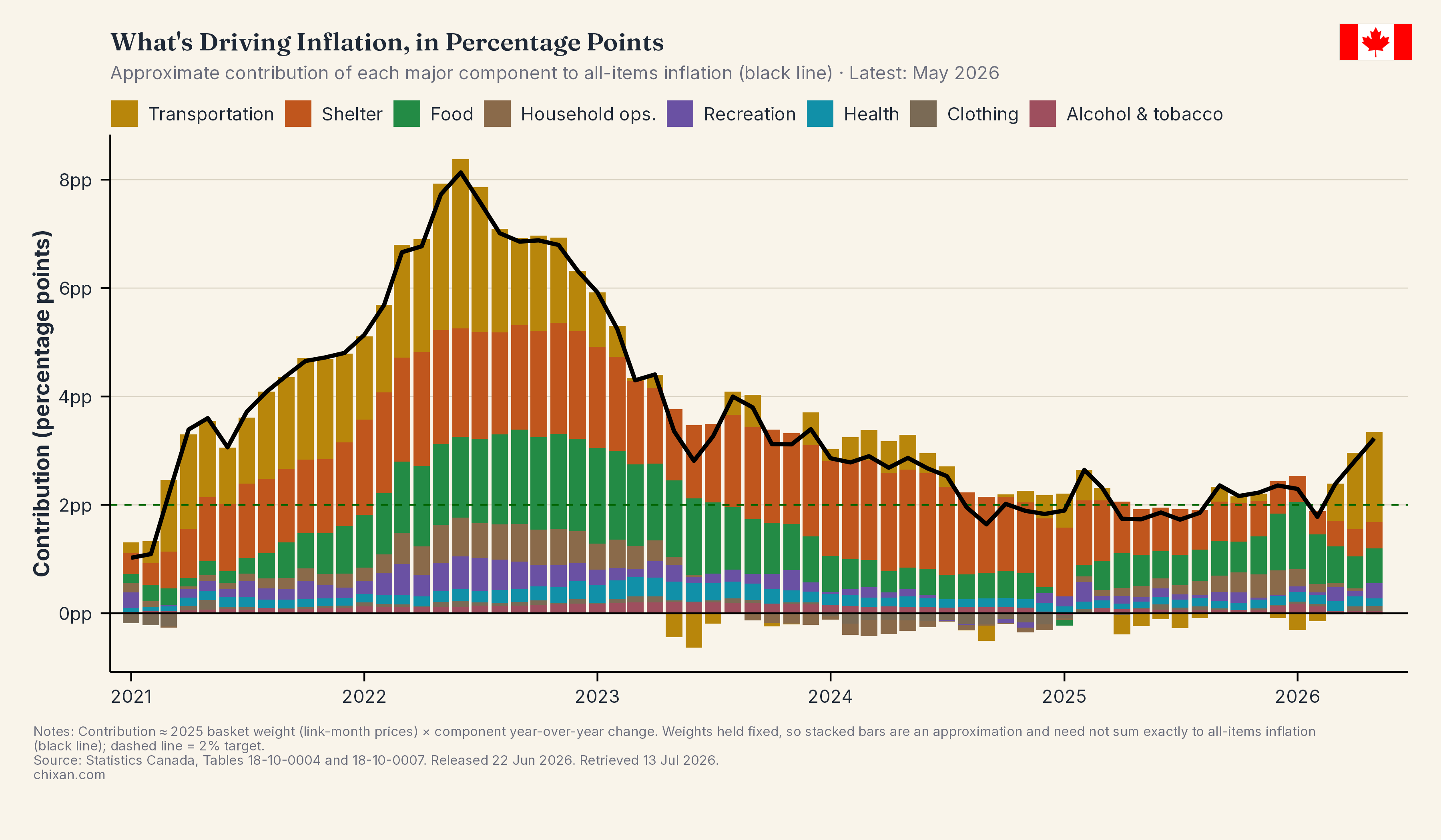 Sector Contributions Over Time