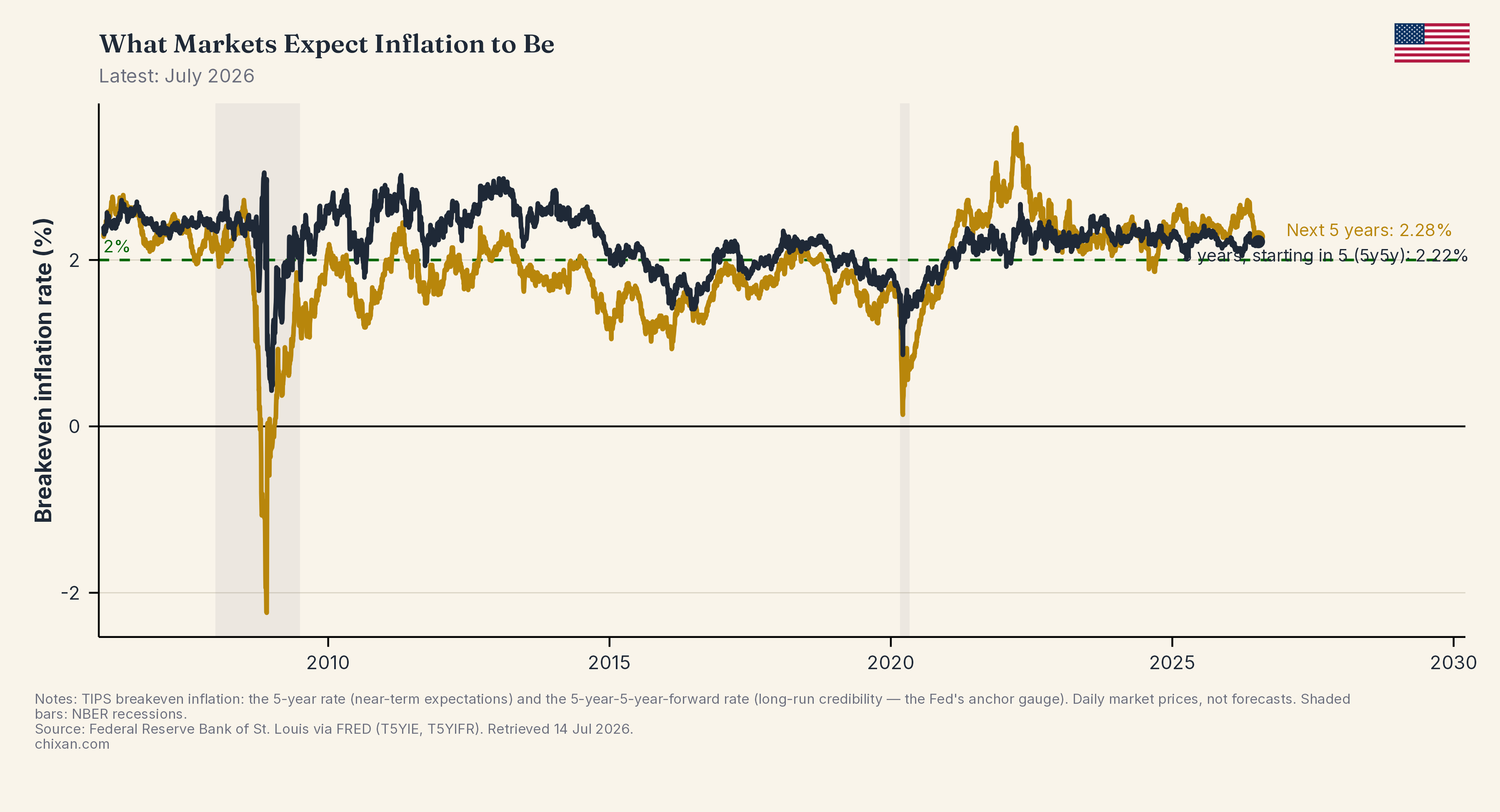 What Markets Expect Inflation to Be