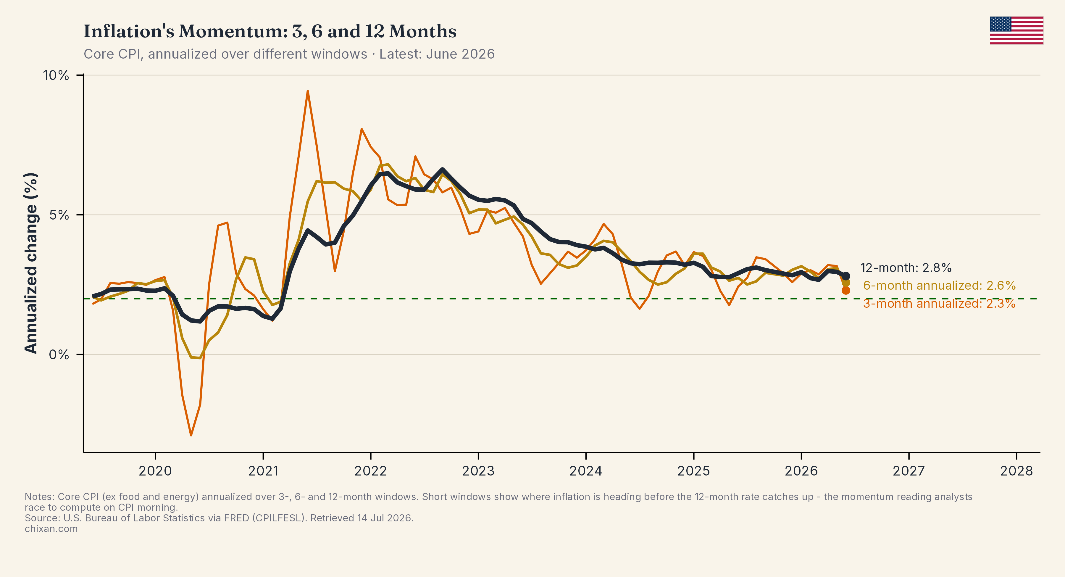 Inflation's Momentum: 3, 6 and 12 Months