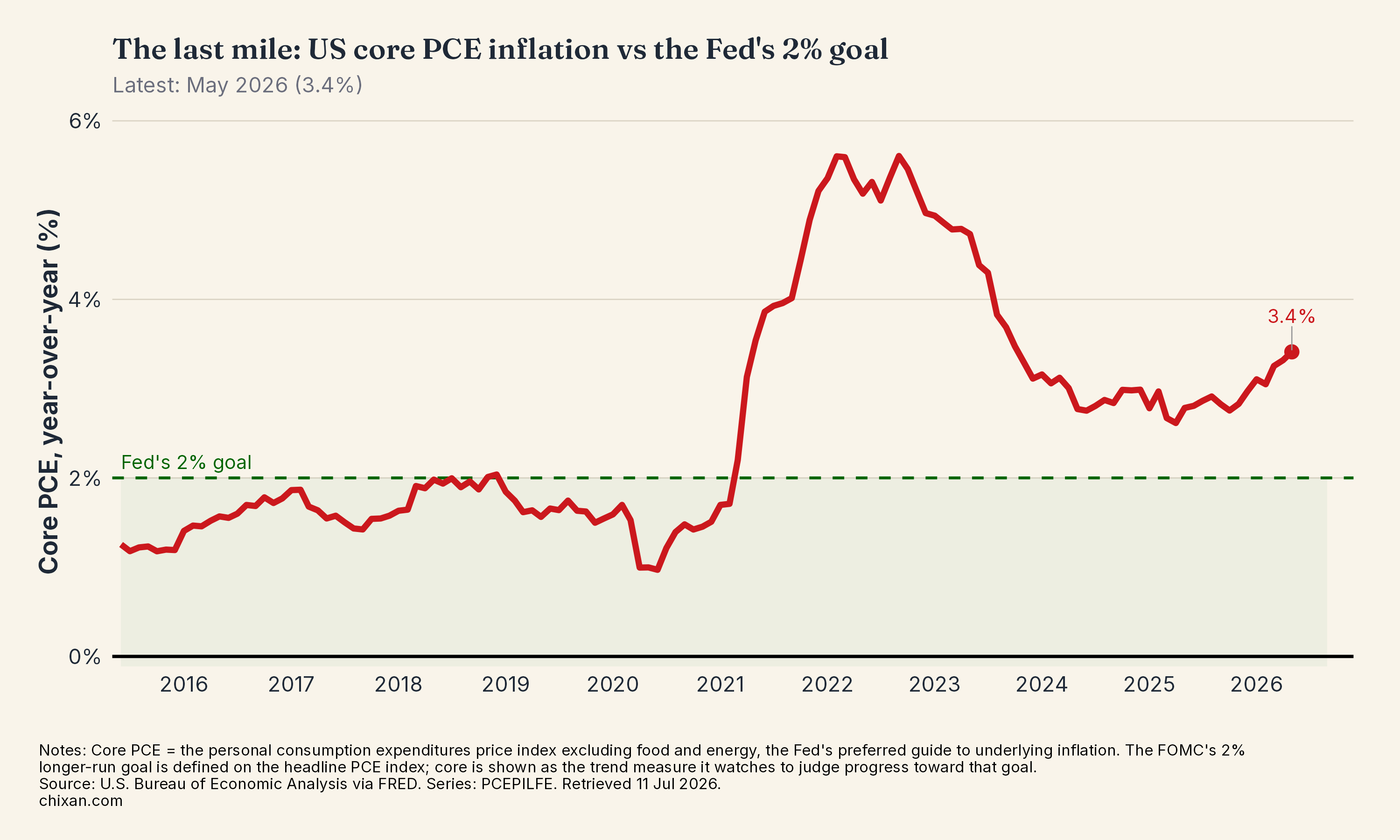 The last mile: US core PCE inflation vs the Fed's 2% goal
